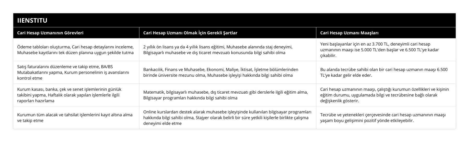 Ödeme tabloları oluşturma, Cari hesap detaylarını inceleme, Muhasebe kayıtlarını tek düzen planına uygun şekilde tutma, 2 yıllık ön lisans ya da 4 yıllık lisans eğitimi, Muhasebe alanında staj deneyimi, Bilgisayarlı muhasebe ve dış ticaret mevzuatı konusunda bilgi sahibi olma, Yeni başlayanlar için en az 3700 TL, deneyimli cari hesap uzmanının maaşı ise 5000 TL'den başlar ve 6500 TL'ye kadar çıkabilir, Satış faturalarını düzenleme ve takip etme, BA/BS Mutabakatlarını yapma, Kurum personelinin iş avanslarını kontrol etme, Bankacılık, Finans ve Muhasebe, Ekonomi, Maliye, İktisat, İşletme bölümlerinden birinde üniversite mezunu olma, Muhasebe işleyişi hakkında bilgi sahibi olma, Bu alanda tecrübe sahibi olan bir cari hesap uzmanın maaşı 6500 TL’ye kadar gelir elde eder, Kurum kasası, banka, çek ve senet işlemlerinin günlük takibini yapma, Haftalık olarak yapılan işlemlerle ilgili raporları hazırlama, Matematik, bilgisayarlı muhasebe, dış ticaret mevzuatı gibi derslerle ilgili eğitim alma, Bilgisayar programları hakkında bilgi sahibi olma, Cari hesap uzmanının maaşı, çalıştığı kurumun özellikleri ve kişinin eğitim durumu, uygulamada bilgi ve tecrübesine bağlı olarak değişkenlik gösterir, Kurumun tüm alacak ve tahsilat işlemlerini kayıt altına alma ve takip etme, Online kurslardan destek alarak muhasebe işleyişinde kullanılan bilgisayar programları hakkında bilgi sahibi olma, Stajyer olarak belirli bir süre yetkili kişilerle birlikte çalışma deneyimi elde etme, Tecrübe ve yetenekleri çerçevesinde cari hesap uzmanının maaşı yaşam boyu gelişimini pozitif yönde etkileyebilir