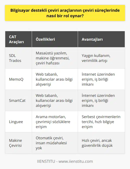 Bilgisayar Destekli Çeviri Araçlarının Rolü Bilgisayar destekli çeviri (CAT) araçları, günümüz çeviri sektöründe yaygın olarak kullanılan ve çevirmenlerin verimliliğini artırmayı amaçlayan yazılımlardır. Bu araçlar, çeviri süreçlerinde önemli roller oynarlar. Özellikle çeviri ajansları ve farklı ajanslarla çalışan çevirmenler için büyük avantajlar sağlar. CAT araçlarıyla hem zaman kazanılır, hem de maksimum fayda ve verimlilik hedeflenir. Iki Tür CAT Araçları Bilgisayar destekli çeviri araçları esasen iki tür olarak karşımıza çıkar: Masaüstü ve web tabanlı yazılımlar. Bunlar arasında temel özellikler şunlardır: çeviri hafızası, metin editörü, yazım hata kontrolü ve terminoloji sözlüğü yaratma. Bu özellikler sayesinde, çevirmenlerin iş yükü azalır ve süreçlerde verimlilik sağlanır. Başlıca CAT Araçları Piyasada pek çok farklı CAT aracı bulunmakla birlikte, sektörde en çok kullanılan başlıca araçlar şunlardır: SDL Trados, MemoQ, SmartCat ve Linguee. SDL Trados, masaüstü bir yazılım olup makine öğrenmesi ve çeviri hafızası özellikleri sayesinde çok yaygın olarak kullanılır. MemoQ ve SmartCat ise web tabanlı araçlar olup kullanıcılarına internet üzerinden buluşma ve bilgi alışverişi imkanı sağlar. Linguee ise serbest çevirmenlerin sıklıkla tercih ettiği, arama motorları ve çevrimiçi sözlüklere doğrudan erişim imkanı sunan bir araçtır. CAT Araçları ve Makine Çevirisi Arasındaki Fark Bazı CAT araçlarında makine çevirisi özelliği bulunsa da, bu yazılımlar Google Translate gibi otomatik çeviri sistemlerinden farklıdır. Makine çevirisi uygulamaları, kaynak metni alıp doğrudan çeviri sunar ve insan müdahalesi olmaksızın çıktı sağlar. Güvenilirlik açısından ise CAT araçları, çevirmenin yerine geçmez ve çeviri yapmaz; ancak çeviri süreçlerinde verimliliği artırmak adına yardımcı olur. Sonuç olarak, bilgisayar destekli çeviri araçları, çeviri sektöründe yaygın olarak kullanılan ve çevirmenlere sunduğu özelliklerle iş süreçlerinde verimlilik artışı sağlayan yazılımlardır. Bu araçlar sayesinde, çeviri süreçlerinde zaman kazanabilir ve maksimum fayda elde edilebilir.