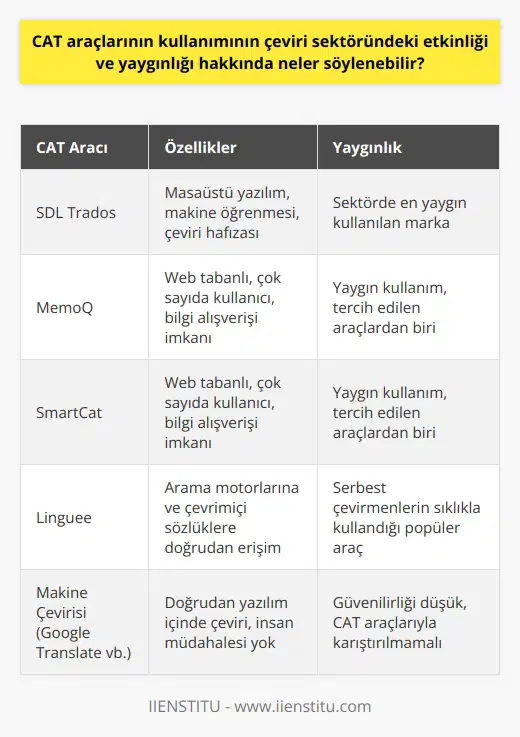 CAT Araçlarının Çeviri Sektöründeki Etkinliği ve Yaygınlığı Günümüzde çeviri sektöründe yaygın olarak kullanılan CAT (Computer-Assisted Translation) araçları, çevirmenlerin işlerini kolaylaştırarak zaman ve verimlilik konusunda önemli avantajlar sağlar. Bu yazılımlar, özellikle çeviri ajansları ve farklı ajanslarla çalışan çevirmenlerin yaşamlarında büyük roller üstlenmektedir. Temel Yazılım Türleri ve Özellikleri Bilgisayar destekli çeviri araçlarının iki temel türü vardır: masaüstü ve web tabanlı yazılımlar. CAT araçlarının temel özellikleri arasında çeviri hafızası, metin editörü, yazım hatası kontrolü ve terminoloji sözlüğü yaratma gibi işlevler bulunmaktadır. Bu özellikler, hem çevirmenlerin hem de editörlerin iş yüklerini azaltarak sürecin verimli ve hatasız olmasına katkı sağlamaktadır. Sektörde En Yaygın Kullanılan Araçlar Çeviri sektöründe en çok kullanılan araçlar arasında SDL Trados, MemoQ, SmartCat ve Linguee sayılabilir. SDL Trados, masaüstü bir yazılım olup makine öğrenmesi ve çeviri hafızası özellikleriyle sektörde en yaygın kullanılan markadır. MemoQ ve SmartCat gibi web tabanlı araçlar, çok sayıda kullanıcıya sahip olduğu ve kullanıcıların sistemleri üzerinden bilgi alışverişine imkân tanıdığı için tercih edilmektedir. Linguee ise, serbest çevirmenlerin sıklıkla kullandığı ve arama motorlarına ve çevrimiçi sözlüklere doğrudan erişim sağladığı için popülerdir. Makine Çevirisi ile Karıştırılmamalıdır CAT araçları, makine çevirisi yapan sistemlerle (örneğin Google Translate) karıştırılmamalıdır. Çünkü makine çevirisi uygulamaları, doğrudan yazılımın içinde çeviri yaparak sunarken, insan müdahalesi olmadığı için güvenilirliği düşüktür. İnsan müdahalesiyle gerçekleştirilen çevirilerde ise, CAT araçları çevirmenlerin işlerini kolaylaştırıcı araçlar olarak kullanılır ve daha güvenilir sonuçlar elde edilir. Sonuç olarak, CAT araçlarının kullanımının çeviri sektöründeki etkinliği ve yaygınlığı, bu yazılımların çevirmenlerin verimlilik ve zaman tasarrufuna katkı sağlayan önemli özelliklere sahip olmasından kaynaklanmaktadır. Bu tür yazılımlarda sürekli geliştirilen özellikler ve artan kullanıcı sayıları, sektördeki etkinliğin ve yaygınlığın öneminin daha da artmasına neden olacaktır.