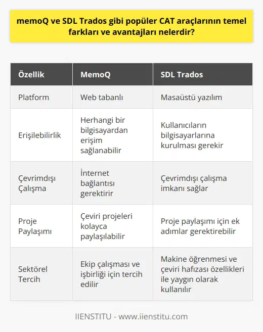 Temel Farklar ve Avantajlar MemoQ ve SDL Trados gibi popüler CAT araçlarının temel farkları ve avantajları, sundukları özelliklere ve kullanıcıların tercihlerine bağlı olarak değişmektedir. Bu iki yazılımın temel özellikleri arasında çeviri hafızası, metin editörü, yazım hata kontrolü ve terminoloji sözlüğü yaratma bulunmaktadır. Bunun yanında, SDL Trados masaüstü platformda çalışırken, MemoQ web tabanlı bir platformda çalışmaktadır. İşte bu nedenle, kullanıcıların ihtiyaçlarına ve çalışma tercihlerine bağlı olarak bu iki araç arasında tercih yapılabilir. SDL Trados Avantajları SDL Trados, masaüstü yazılım olduğundan dolayı, çevrimdışı çalışma imkânı sağlar ve kullanıcıların bilgisayarlarına kurulabilir. Bu sayede, kullanıcılar internet bağlantısı olmayan ortamlarda dahi çalışabilirler. Bunun yanında, SDL Tradosun makine öğrenmesi ve çeviri hafızası özellikleri sayesinde, sektörde yaygın olarak tercih edilmektedir. MemoQ Avantajları Öte yandan, MemoQ web tabanlı olduğu için, herhangi bir bilgisayardan erişim sağlanabilir ve çeviri projeleri kolayca paylaşılabilir. Bu sayede, ekiplerin ve çevirmenlerin işbirliği yapmasını ve projede belirli bir takım içinde çalışma kolaylaştırır. Her iki araç da çeviri hafızası özellikleri sayesinde, geçmiş çevirilerin tekrar kullanılabilmesine imkan tanır ve verimliliği artırmaya yardımcı olur. Metin editörü ve yazım hata kontrolü özellikleri ile çeviri süreçlerinde daha az hata yapılmasını sağlar ve kullanıcıların zaman tasarrufu yapmalarına yardımcı olur. Terminoloji sözlüğü yaratma özelliği ile de, çevirmenler ve şirketler arasında ortak kelime kullanımı sağlanarak, çevirilerin tutarlılığı artırılır. Sonuç olarak, MemoQ ve SDL Trados gibi popüler CAT araçlarının her birinin avantajları ve dezavantajları bulunmaktadır. Kullanıcılar ve şirketler, ihtiyaçlarına ve tercihlerine göre bu araçları değerlendirerek, çeviri süreçlerini daha verimli ve hatalardan arınmış bir hale getirebilirler.