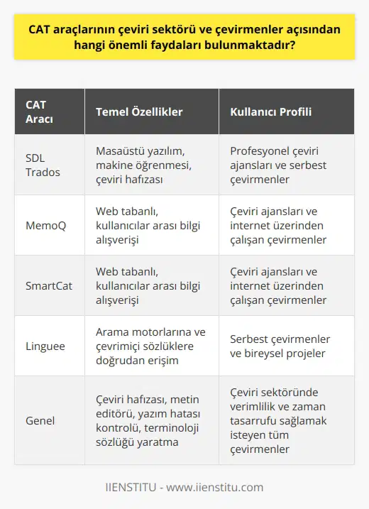 CAT Araçlarının Faydaları CAT, “Computer-Assisted Translation” yani destekli çeviri ifadesinin kısaltmasıdır. Günümüzde çeviri sektöründe yaygın kullanılan CAT araçları, çevirmenler için önemli faydalar sunmaktadır. Çeviri sürecini kolaylaştırarak, verimliliği artırmak ve zamandan tasarruf sağlamak amacıyla geliştirilmişlerdir. Özellikle çeviri ajansları ve çok sayıda farklı ajansla çalışan çevirmenler için önemli rollere sahiptir. Bu araçlar sayesinde, hem zaman kazanılır hem de maksimum fayda ve verimlilik sağlanır. Temel Özellikler Bilgisayar destekli çeviri araçlarının iki temel türü vardır: Masaüstü ve web tabanlı yazılımlar. Bu yazılımların sunduğu temel özellikler ise şunlardır: - Çeviri Hafızası: Çevirmenin girdiği her çeviriyi (kaynak ve hedef metni) saklar. Bu veriler, daha sonra çevirmene kolaylık sağlamak üzere kullanılır. - Metin Editörü: Metinde var olan hataları belirler, düzeltir ya da uyarır. Hem çevirmenin hem de editörün iş yükünü azaltır. - Yazım Hatası Kontrolü: Metin içindeki yazım yanlışlarını tespit edip düzelterek, metnin minimum hata payıyla müşteriye iletilmesini sağlar. - Terminoloji Sözlüğü Yaratma: Çevirmenin, hangi sektöre yönelik çeviri yaptıysa o alana ait özel kelimelerden bir terminoloji oluşturmasını ve bu sözlüğe kolayca ulaşabilmesini sağlar. Yaygın Kullanılan Araçlar Profesyonel çeviri ajansları ve serbest çevirmenler, iş takibi ve verimliliği artırmak için pek çok çeviri aracı kullanır. Sektörde en çok kullanılan başlıca araçlar şunlardır: SDL Trados, MemoQ, SmartCat ve bireysel projeler için Linguee. - SDL Trados: Masaüstü yazılımdır ve makine öğrenmesi ile çeviri hafızası özellikleriyle yaygın kullanılan bir markadır. - MemoQ ve Smartcat: Web tabanlı araçlardır ve internet üzerinden çokça kullanıcıya sahiptir. Kullanıcıları kendi sistemleri üzerinden buluşturarak bilgi alışverişi sağladığı için tercih edilir. - Linguee: Arama motorlarına ve çevrimiçi sözlüklere doğrudan erişim sağlama özellikleri nedeniyle serbest çevirmenlerin sık kullandığı araçtır. Sonuç Makine çevirisi özelliği bulunan CAT Araçları, makine çevirisi yapan sistemlerle karıştırılmamalıdır. Google Translate gibi uygulamalar, metni doğrudan yazılımın içinde çevirerek sunar ve güvenilirliği düşüktür. Oysa çeviri araçları, çevirmenin yerine geçmez ve sadece bahsedilen özellikler ile süreçte yardımcı olur.