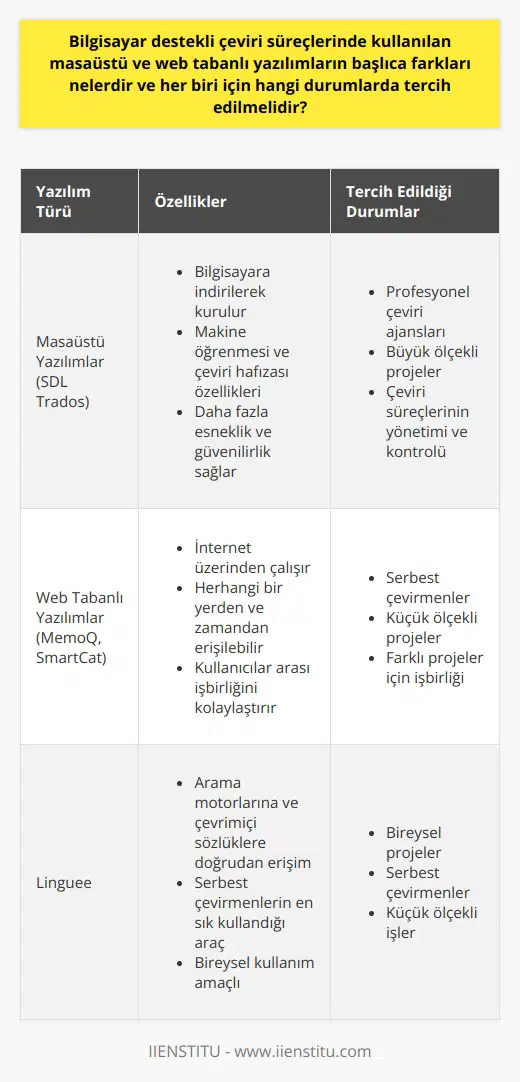 Bilgisayar destekli çeviri süreçlerinde kullanılan masaüstü ve web tabanlı yazılımların başlıca farkları nelerdir? Her biri için hangi durumlarda tercih edilmelidir? Masaüstü ve Web Tabanlı Yazılımların Farkları Bilgisayar destekli çeviri araçları, temelde masaüstü ve web tabanlı olmak üzere iki türdedir. Masaüstü yazılımlar, SDL Trados gibi indirilerek bilgisayara kurulan programlardır. Web tabanlı yazılımlar ise, MemoQ ve SmartCat gibi internet üzerinden çalışan hizmetlerdir. Masaüstü Yazılımların Tercih Edildiği Durumlar Masaüstü çeviri yazılımları, genellikle profesyonel çeviri ajansları ve daha büyük projeler için tercih edilir. SDL Trados, makine öğrenmesi ve çeviri hafızası özellikleriyle sektörde en yaygın kullanılan markadır. Masaüstü yazılımların, çeviri süreçlerinin yönetimi ve kontrolü açısından daha fazla esneklik ve güvenilirlik sağladığı düşünülmektedir. Web Tabanlı Yazılımların Tercih Edildiği Durumlar Web tabanlı çeviri araçları ise, çevirmenlerin herhangi bir yerden ve zaman diliminden, internet erişimi olan bir cihaz aracılığıyla kullanabileceği hizmetlerdir. MemoQ ve SmartCat, kullanıcıların kendi sistemleri üzerinden bilgi alışverişi sağlayarak, farklı projeler için işbirliği yapmalarını kolaylaştırır. Özellikle serbest çevirmenler ve küçük ölçekli projeler için web tabanlı yazılımlar tercih edilir. Linguee: Bireysel Projeler İçin Linguee ise, hem arama motorlarına ve çevrimiçi sözlüklere doğrudan erişim sağlayarak, serbest çevirmenlerin en sık kullandığı araçtır. Bireysel kullanım amacıyla hazırlanan projelerde, Linguee gibi araçlar tercih edilmektedir. Sonuç Hem masaüstü hem de web tabanlı çeviri yazılımlarının sunduğu avantajlar bulunmaktadır. Kullanıcıların ihtiyaç ve tercihleri doğrultusunda; büyük ölçekli projeler ve profesyonel ajanslar için masaüstü yazılımlar, serbest çevirmenler ve küçük ölçekli projeler için ise web tabanlı yazılımlar kullanılabilir.