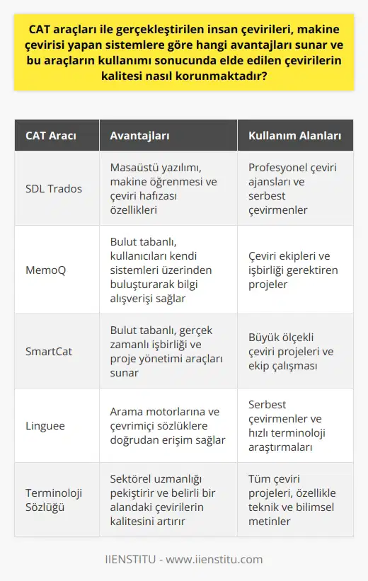 Çeviri Kalitesinin Artırılması ve Korunması İçin CAT Araçlarının Kullanımı CAT araçları, insan çevirileri ve makine çevirisi yapan sistemler arasında önemli bir bağlantı sunar. Öncelikle, bu araçlar çeviri sürecine insan katkısı sağlayarak, doğrudan makine çevirisi yapılırken karşılaşılan güvenilirlik sorunlarını azaltmaktadır. Bu insan çevirileri, özellikle çeviri hafızası özelliği sayesinde, daha tutarlı ve tekrarları önler. Bunun yanında, metin editörü ve yazım hatası kontrolü gibi özellikler ise çevirilen metinlerin dilbilgisi ve yazım doğruluğunu güvence altına alır. Terminoloji Sözlüğü ve Sektörel Uzmanlık İle Çeviri Kalitesinin Korunması CAT araçlarının bir diğer önemli avantajı da, terminoloji sözlüğü yaratma özelliğidir. Bu özellik, çevirmenlerin sektörel uzmanlıklarını pekiştiren ve belli bir alanda yapılan çevirilerin kalitesini artıran bir sözlük sunar. Bu araçlar sayesinde sektörel terminoloji sürekli güncellenir ve çevirmenler istedikleri an ulaşabilecekleri bir kaynak sağlar. Kullanıcı İhtiyaçlarına Göre CAT Araçları Seçimi ve Kullanımı Sektörde en yaygın kullanılan CAT araçları SDL Trados, MemoQ, SmartCat ve Lingueedir. Bu araçların her biri kullanıcının ihtiyaçlarına göre farklı avantajlar sunmaktadır. Masaüstü yazılımı olan SDL Trados, makine öğrenmesi ve çeviri hafızası özelliklerine sahip olup; MemoQ ve SmartCat gibi bulut tabanlı araçlar, kullanıcıları kendi sistemleri üzerinden buluşturarak bilgi alışverişi sağlamaktadır. Linguee ise arama motorlarına ve çevrimiçi sözlüklere doğrudan erişim sağladığı için serbest çevirmenlerin sıklıkla tercih ettiği bir CAT aracıdır. Sonuç olarak, CAT araçlarının kullanılması hem profesyonel çeviri ajanslarının hem de serbest çevirmenlerin iş takibi ve verimliliğini artırarak, makine çevirisi yapan sistemlere göre daha güvenilir ve kaliteli çeviriler sunmaktadır.