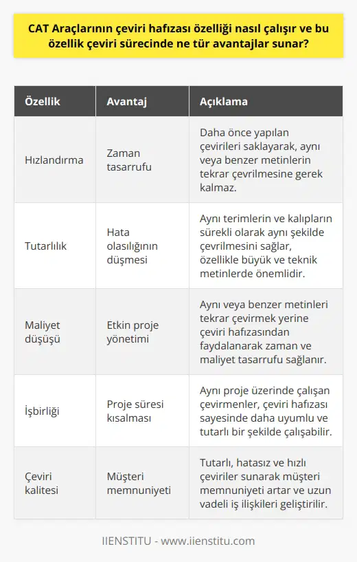 CAT Araçlarının çeviri hafızası özelliği çeviri sürecini büyük ölçüde hızlandırmaktadır. Bu özellik, daha önce yapılan çevirileri (hem kaynak hem hedef metinleri) saklar ve gerektiğinde çevirmene sunar. Böylece, çevirmen aynı veya benzer metinleri tekrar çevirmek zorunda kalmaz, iş yükü azalır ve zamandan tasarruf edilir.   Çeviri hafızası özelliği ayrıca, belirli bir proje veya müşteri için tutarlılığı sağlar. Çünkü aynı terimlerin ve kalıpların çeviride sürekli olarak aynı şekilde çevrilmesini sağlar. Bu, özellikle büyük metinlerin ve teknik dokümanların çevirisinde oldukça önemlidir. Bu özellik sayesinde terimlerin ve kalıpların çevirisinde hata olasılığı düşer, çeviri kalitesi artar.   Bunun yanından, çeviri hafızasının bir diğer avantajı maliyetin azalmasıdır. Özellikle çeviri hizmeti sunan şirketler için, aynı veya benzer metinleri tekrar tekrar çevirmek yerine çeviri hafızasından faydalanarak hem zaman hem de maliyet açısından tasarruf sağlarlar. Bu, proje maliyetlerinin daha etkin bir şekilde yönetilmesine yardımcı olur.   Öte yandan, çeviri hafızası özelliği ekipler arasında işbirliğini kolaylaştırır. Aynı proje üzerinde çalışan birden fazla çevirmen, çeviri hafızasından faydalanarak birbirleri ile daha uyumlu ve tutarlı bir şekilde çalışabilir. Böylece proje süresi kısalır, çeviri hizmetinin etkinliği artar.  Sonuç olarak, CAT Araçlarının çeviri hafızası özelliği, çeviri sürecini hızlandırır, tutarlılığı sağlar, maliyeti azaltır ve işbirliğini kolaylaştırır. Her çevirmen ve çeviri hizmeti sunan kuruluşun, bu avantajlardan faydalanabilmek için çeviri hafızası özellikli CAT Araçlarını kullanmaları önerilir.
