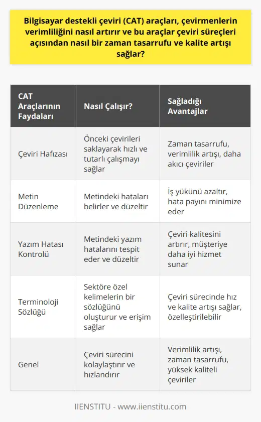 Bilgisayar destekli çeviri (CAT) araçları, çevirmenlerin verimliliğini önemli ölçüde artıran yazılımlardır. Çeviri sürecini kolaylaştırmak ve süreci hızlandırmak amacıyla tasarlanan bu araçlar zaman tasarrufu sağlar. İyi bir çeviri, çeviri sürecinin karmaşıklığına ve demetleme teknolojisine bağlı kalite kontrol mekanizmalarının kullanılmasına bağlıdır. CAT araçları bu süreci otomatikleştirerek çevirmenlerin hızlarını ve verimliliğini artırır. CAT Araçları, çevirmenin daha önce yaptığı çevirileri saklayarak hızlı ve tutarlı bir şekilde çalışmasını sağlar. Bu, çeviri sürecinin tekrar tekrar karmaşık terminolojileri ya da belirli dillerarası çevirileri hatırlamasına gerek kalmadan daha hızlı ve daha akıcı hale getirir. Kısacası, çeviri hafızası özelliği çevirmenlerin verimliliğini ve kalitesini artırırken aynı zamanda zamandan tasarruf etmelerini sağlar. Bunun yanı sıra, CAT araçları metin düzenleme özelliklerine sahip olup metindeki hataları belirler ve düzeltir. Bu da çevirmen ve iş yükünü azaltır. İşte bu yüzden CAT araçları, zaman tasarrufu ve kalite artışı bakımından çevirmenlere büyük faydalar sağlar. Yazım hatası kontrolü özelliği sayesinde, CAT araçları metindeki yazım hatalarını tespit eder ve düzeltir. Bu, metnin minimum hata payıyla müşteriye sunulmasını sağlar ve bu da çeviri sürecindeki kaliteyi önemli ölçüde artırır. Terminoloji sözlüğü yaratma özelliği ise çevirmenlere, hangi sektöre yönelik çeviri yaptıysa o alana ait özel kelimelerden bir terminoloji sözlüğü oluşturmasını ve bu sözlüğe kolayca ulaşabilmesini sağlar. Çevirmenin zamanla sözlüğünü oluşturabilmesi ve özelleştirebilmesi, çeviri süreçlerinde hem kalite hem de hız açısından büyük bir kolaylık sağlar. Sonuç olarak, Bilgisayar destekli çeviri araçları çevirmenlerin verimliliğini artırmak ve çeviri süreçlerinde zaman tasarrufu ve kalite artışı sağlamak için çok önemli bir rol oynar. Yüksek kaliteli çevirileri daha hızlı bir şekilde sunma yeteneği sunarlar. Bu araçlar, çeviri sürecindeki verimliliği ve kaliteyi arttırmanın yanı sıra çevirmenlere hem zaman kazandırır hem de maksimum fayda sağlar. Bu sayede çeviri sektöründe verimli, hızlı ve kaliteli çalışmayı sağlarlar.