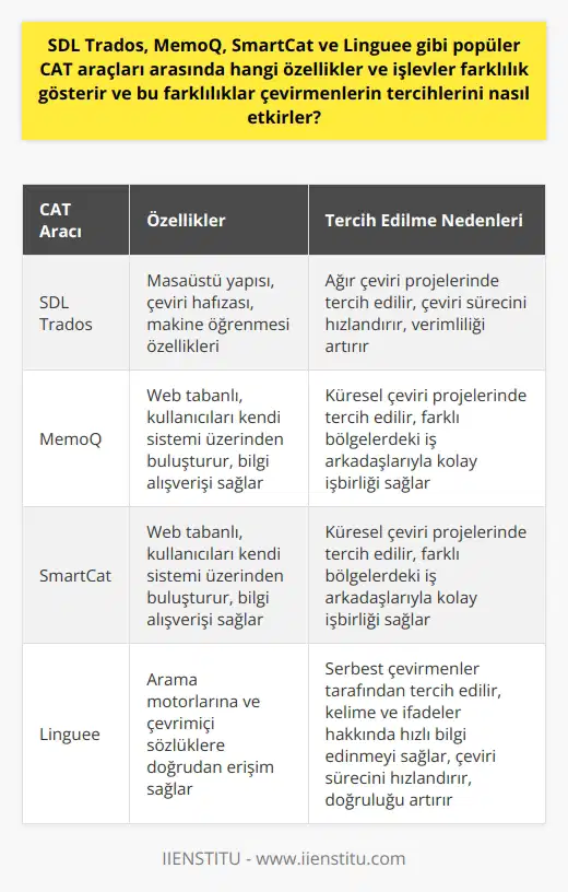 SDL Trados, MemoQ, SmartCat ve Linguee gibi popüler CAT araçlarının özellikleri ve işlevleri çevirmenlerin tercihlerini önemli ölçüde etkiler. Öncelikle, SDL Trados, makine öğrenmesi ve çeviri hafızası özellikleri ile bilinirken, MemoQ ve SmartCat web tabanlı araçlardır. Her iki web tabanlı araç, kullanıcıları kendi sistemleri üzerinden buluşturan ve bilgi alışverişi sağlayan bir platform sağladığı için popülerdir. Diğer yandan, Linguee arama motorlarına ve çevrim içi sözlüklere doğrudan erişim sağladığı için genellikle serbest çevirmenler tarafından tercih edilir. SDL Tradosun masaüstü yapısı, çevirmenlere çeviri hafızası ve temel makine öğrenmesi özelliklerini sağlar. Bu, çeviri sürecini hızlandırır ve çevirmenin zamanla daha verimli hale gelmesine yardımcı olur. Öte yandan, MemoQ ve SmartCat gibi web tabanlı araçlar, genellikle küresel çeviri projelerinde tercih edilir. Bu araçlar, çevirmenlerin farklı bölgelerdeki iş arkadaşlarıyla kolayca işbirliği yapmalarını sağlar. Linguee, arama motorlarına ve çevrimiçi sözlüklere doğrudan erişim sağlama yeteneği sayesinde, genellikle serbest çevirmenler arasında popülerdir. Bu özellik, çevirmenlerin belirli bir kelime ya da ifade hakkında hızlı bir şekilde bilgi edinmelerini sağlar, böylece çeviri sürecini hızlandırır ve daha doğru sonuçlar elde etmeyi sağlar. Bu farklılıklar, çevirmenin ihtiyaçlarına, alışkanlıklarına ve belirli bir projenin gereksinimlerine bağlı olarak tercihlerini etkiler. SDL Trados gibi masaüstü araçlar genellikle daha ağır çeviri projelerinde tercih edilirken, web tabanlı araçlar genellikle daha hafif ve daha kolay erişilebilir projelerde tercih edilir. Lingueenin özellikleri, çevirmenin hızla bilgiye erişmeye ihtiyaç duyduğu durumlarda idealdir. Sonuç olarak, bu farklı CAT araçları, çevirmenin belirli bir projenin gereksinimlerine ve kendi kişisel ihtiyaçlarına ve tercihlerine bağlı olarak hangi araçların en uygun olduğunu belirlemesine yardımcı olur. Her araç, çevirmene çeşitli özellikler ve işlevler sunarak çeviri sürecini optimize etmesine ve mümkün olan en iyi sonuçları elde etmesine yardımcı olur.