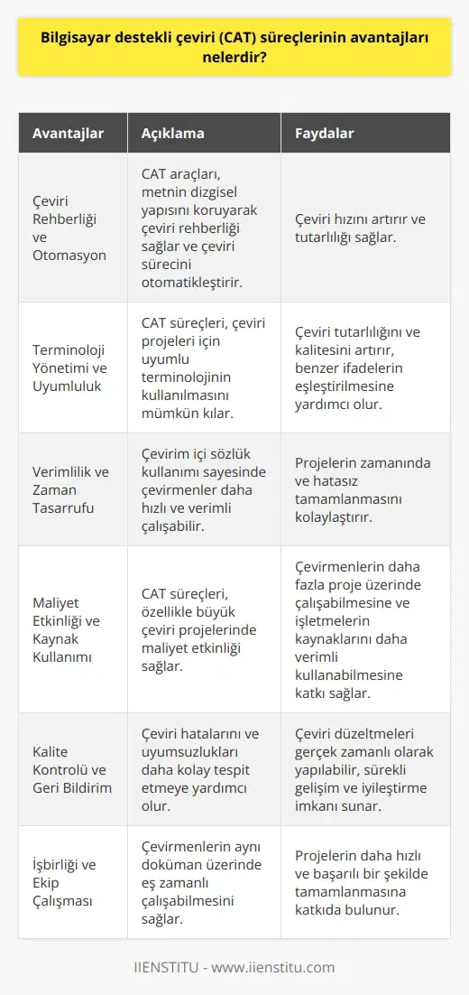 Bilgisayar Destekli Çeviri Süreçlerinin Faydaları Çeviri Rehberliği ve Otomasyon Bilgisayar destekli çeviri (CAT) süreçleri, çevirmenlere çeviri hızını artırma imkanı sunar. CAT araçları, metnin dizgisel yapısını koruyarak çeviri rehberliği sağlar ve çeviri sürecini otomatikleştirir. Terminoloji Yönetimi ve Uyumluluk CAT süreçleri, çeviri projeleri için uyumlu terminolojinin kullanılmasını mümkün kılar. Bu da çeviri tutarlılığını ve kalitesini artırır. Ayrıca, döküman içerisinde benzer ifadelerin eşleştirilmesine de yardımcı olur. Verimlilik ve Zaman Tasarrufu Bilgisayar destekli çeviri süreçleri, çevirim içi sözlük kullanımı sayesinde çevirmenlerin daha hızlı ve verimli çalışmalarına olanak sağlar. Böylece projelerin zamanında ve hatasız tamamlanması kolaylaşır. Maliyet Etkinliği ve Kaynak Kullanımı CAT süreçleri, özellikle büyük çeviri projelerinde maliyet etkinliği sağlar. Çeviri süreçlerini hızlandırarak çevirmenlerin daha fazla proje üzerinde çalışabilmesine ve bu sayede işletmelerin kaynaklarını daha verimli kullanabilmesine katkı sağlar. Kalite Kontrolü ve Geri Bildirim Bilgisayar destekli çeviride , çeviri hatalarını ve uyumsuzlukları daha kolay tespit etmeye yardımcı olur. Çeviri düzeltmeleri gerçek zamanlı olarak yapılabilir ve çevirmenlere geri bildirim sağlanabilir, dolayısıyla sürekli gelişim ve iyileştirme imkanı sunar. İşbirliği ve Ekip Çalışması CAT süreçleri, çevirmenlerin aynı döküman üzerinde eş zamanlı çalışabilmesini sağlayarak işbirliği ve etkin ekip çalışması imkanı sunar. Bu durum, projelerin daha hızlı ve başarılı bir şekilde tamamlanmasına katkıda bulunur. Sonuç olarak, bilgisayar destekli çeviri süreçlerinin avantajları arasında çeviri rehberliği, uyumluluk, verimlilik artışı, zaman ve maliyet tasarrufu, kalite kontrolü ve işbirliği gibi noktalar bulunmaktadır. Bu süreçler, çeviri sektörünün ve çevirmenlerin başarı ve hedeflerine ulaşmasında önemli bir katkı sağlamaktadır.