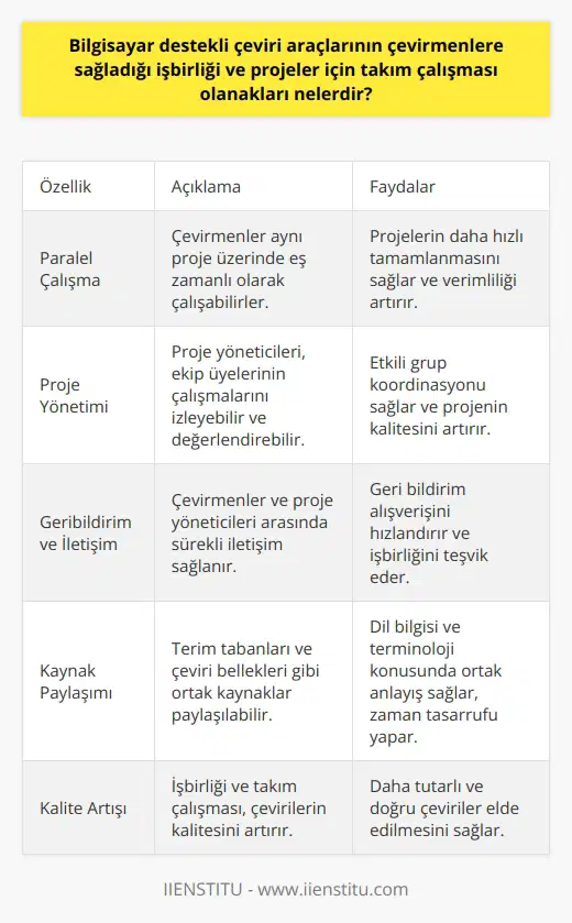 Bilgisayar Destekli Çeviri Araçları ve İşbirliği Bilgisayar destekli çeviri araçları (BDÇA), çevirmenlere işbirliği ve projeler için takım çalışması olanaklarını sağlamaktadır. Bu araçlar sayesinde, çevirmenler ortak projelerde daha hızlı ve verimli bir şekilde çalışabilirler. BDÇAlar ayrıca, çeviri sürecini kolaylaştırarak ekip çalışmasını destekler ve takım üyeleri arasında işbirliğini teşvik eder. Kolaylaştırılan Grup Projeleri BDÇAlar, çeşitli çeviri projeleri için grup çalışmasını kolaylaştırır. Bu araçlar, çevirmenlerin paralel olarak aynı projede çalışmalarını sağlar ve bunun sonucunda süreç hızlı ilerler. Proje yöneticileri, tüm ekip üyelerinin çalışmalarını izleyebilir ve değerlendirebilir, böylece verimli bir grup koordinasyonu sağlanır. Kullanıcılar Arası İletişim ve Geri Bildirim BDÇAların sağladığı geribildirim ve iletişim özellikleri sayesinde, çevirmenler ve proje yöneticileri sürekli iletişim halinde olurlar. Bu araçlar, çeviri çalışmalarını düzenli hale getirerek, kullanıcılar arasındaki geri bildirim alışverişini hızlandırır ve işbirliği içinde daha kaliteli çeviriler oluşturulmasına olanak tanır. Terim Tabanlarının ve Çeviri Belleklerinin Paylaşılması BDÇAlar, terim tabanları ve çeviri bellekleri gibi ortak kaynakların kullanımını ve paylaşımını sağlar. Bu kaynaklar, takım üyelerinin dil bilgisi ve terminoloji konusunda ortak bir anlayışa sahip olmalarını sağlar ve çevirinin kalitesini artırır. Ayrıca, bu paylaşımlar zaman tasarrufu sağlar ve projenin hızlı ilerlemesine destek olur. Sonuç olarak, bilgisayar destekli çeviri araçlarının sağladığı işbirliği ve projeler için takım çalışması olanakları, çevirmenlerin kaliteli çeviriler yapmasına yardımcı olur. Bu araçlar kullanıldığında, projeler daha hızlı ve etkili bir şekilde ilerler ve takım üyeleri arasında işbirliği teşvik edilir.