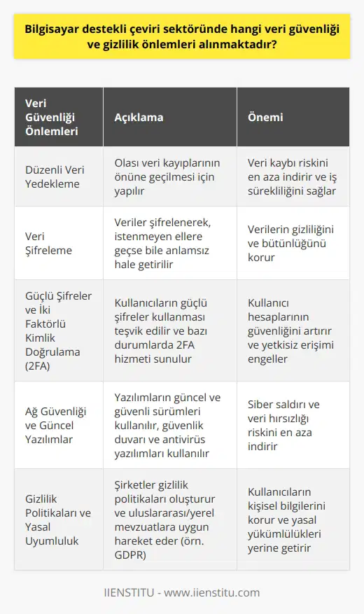 Veri Güvenliği Önlemleri Bilgisayar destekli çeviri sektöründe, veri güvenliği büyük önem taşımaktadır. Bu nedenle çeşitli güvenlik önlemleri alınarak, müşteri ve kullanıcı gizliliği korunmaya çalışılmaktadır. İlk olarak, düzenli veri yedekleme yapılarak olası veri kayıplarının önüne geçilmektedir. Ayrıca, veri kullanılarak, bilgi istenmeyen ellere geçse bile anlamsız hale getirilmektedir. Güçlü Şifreler ve İki Faktörlü Kimlik Doğrulama Bilgisayar destekli çeviri platformlarında, kullanıcı şifreleri mümkün olduğunca güçlü olması teşvik edilmekte ve şifreleri düzenli olarak değiştirmeleri istenmektedir. Hatta bazı durumlarda, iki faktörlü kimlik doğrulama (2FA) hizmeti sunarak kullanıcı hesaplarının güvenliği daha da artırılmaktadır. Ağ Güvenliği ve Güncel Yazılımlar Siber saldırı ve veri hırsızlığı riskini en aza indirmek için, bilgisayar destekli çeviri sektöründe ağ güvenliği büyük önem taşımaktadır. Bu nedenle, tüm yazılımların güncel ve güvenli sürümleri kullanılmalı ve düzenli olarak güncellenmelidir. Ayrıca, kullanıcıların güvenli internet kullanımı sağlamak için güvenlik duvarı ve antivirüs yazılımları kullanılması gerekmektedir. Gizlilik Politikaları ve Yasal Uyumluluk Çeviri sektöründe faaliyet gösteren şirketlerin, kullanıcıların kişisel bilgilerini korumak adına gizlilik politikaları oluşturması ve kullanıcıların bu politikalardan haberdar edilmesi gerekmektedir. Ayrıca, veri güvenliği ve gizlilikle ilgili uluslararası ve yerel mevzuatlara uygun olarak hareket etmek önemlidir. Örneğin, Avrupa Birliğinde uygulanan Genel Veri Koruma Yönetmeliği (GDPR) gibi yasal düzenlemelere dikkat edilmelidir. Sonuç olarak, bilgisayar destekli çeviri sektöründe veri güvenliği ve gizlilik önlemleri, müşteri güveninin sağlanması ve siber tehditlerin ortadan kaldırılması için büyük önem taşımaktadır. Bu nedenle, sektörde faaliyet gösteren tüm şirketler ve kullanıcılar, veri güvenliği ve gizlilik konusuna özen göstermelidir.