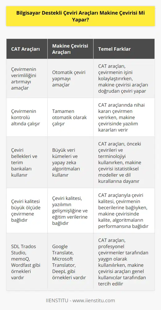 Her ne kadar makine çevirisi özelliği bulunan CAT Araçları da olsa da, bunları makine çevirisi yapan sistemlerle karıştırmamak gerekir. Makine çevirisi yapan uygulamalar (Google Translate gibi) kaynak metni alır ve doğrudan yazılımın içinde çevirisini yaparak sunar.