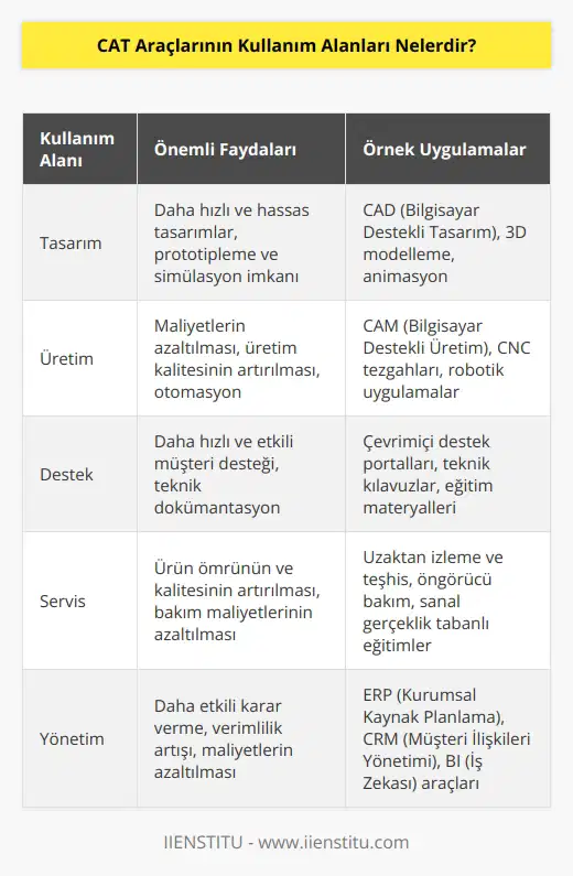 CAT (Computer Aided Technologies) araçları, tasarım, üretim, destek, servis ve yönetim gibi pek çok alanda kullanılmaktadır. Bunlar arasında şunlar bulunmaktadır: 1. Tasarım: CAT araçları, tasarım işlemlerinde kullanılmaktadır. Tasarım için çizim, bilgisayar modelleme, bilgisayar animasyonu gibi yöntemler kullanılmaktadır. 2. Üretim: CAT araçlarının üretim süreçlerinde kullanılması, üretim maliyetlerini azaltmak ve üretim kalitesini artırmak için çok önemlidir. 3. Destek: CAT araçları, üretim ve servis operasyonlarını desteklemeye yardımcı olmak için kullanılmaktadır. 4. Servis: CAT araçlarının servis ve bakım alanlarında kullanımı, ürün ömrünü ve kalitesini artırmak için çok önemlidir. 5. Yönetim: CAT araçları, işletme ve işletme operasyonlarının yönetiminde kullanılmaktadır. Bunlar arasında, veri yönetim, proje yönetimi, yazılım geliştirme, veri analizi, raporlama gibi alanlar bulunmaktadır.