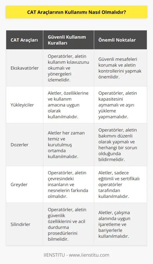 CAT araçlarının kullanımı, her zaman en güvenli şekilde olmalıdır. Operatörlerin her zaman güvenli kullanım kurallarını takip etmesi önemlidir. Her aletin kullanım kılavuzu okunmalı ve yönergeler izlenmelidir. Operatörlerin, güvenli mesafeler koruyarak aleti kullanmaları ve aletleri doğru şekilde kullanmadan önce aletin kontrollerini yapmaları önemlidir. Aletler her zaman aletin özellikleri ve kullanım amacına uygun olarak kullanılmalıdır. Ayrıca, aletler her zaman temiz ve kurutulmuş ortamda kullanılmalıdır.