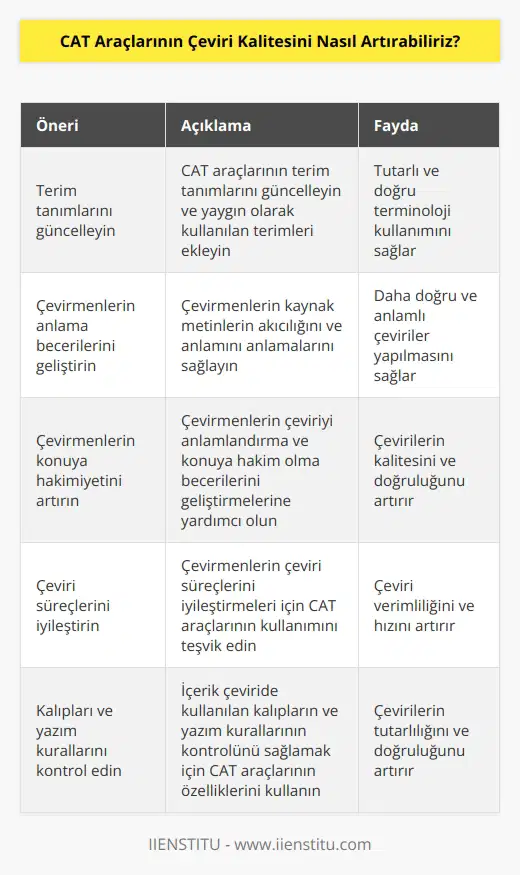 1. CAT araçlarının terim tanımlarını güncellemeyi ve yaygın olarak kullanılan terimleri eklemeyi düşünebilirsiniz. 2. CAT araçlarının çeviri kalitesini artırmak için çevirmenlerin kaynak metinlerin akıcılığını ve anlamını anlamalarını sağlamaya çalışın. 3. CAT araçlarının çeviri kalitesini artırmak için çevirmenlerin çeviriyi anlamlandırma ve konuya hakim olma becerilerini geliştirmelerine yardımcı olun. 4. Çeviri kalitesini artırmak için, çevirmenlerin çeviri süreçlerini iyileştirmeleri için CAT araçlarının kullanımını teşvik edin. 5. İçerik çeviride kullanılan kalıpların ve yazım kurallarının kontrolünü sağlamak için CAT araçlarının özelliklerini kullanın. 6. Tekrar eden metinler ve kavramlar için çevirmenlerin kullanabilecekleri hazır çeviri havuzlarını oluşturun. 7. Çevirmenlerin çevirilerini daha verimli ve hızlı yapmalarını sağlamak için, CAT araçlarının çeviri kalitesini artırmak için özel alan araçlarını etkinleştirin.