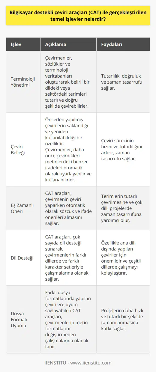 Bilgisayar Destekli Çeviri Araçlarının İşlevleri  Bilgisayar destekli çeviri araçları (CAT), dil bilimciler ve çevirmenler için zaman ve kalite açısından etkili çözümler sunar. Bu araçlar, çeviri süreçlerini hızlandırmak ve doğruluğu artırmak amacıyla temel işlevler sağlar.  Terminoloji Yönetimi  Terminoloji yönetimi, CAT araçlarının en önemli işlevlerinden biridir. Bu işlev sayesinde, çevirmenler sözlükler ve terminoloji veritabanları oluşturarak belirli bir dildeki veya sektördeki terimleri tutarlı ve doğru şekilde çevirebilirler.  Çeviri Belleği  Çeviri belleği, önceden yapılmış çevirilerin saklandığı ve yeniden kullanılabileceği bir özelliktir. Bu sayede, çevirmenler daha önce çevirdikleri metinlerdeki benzer ifadeleri otomatik olarak uyarlama ve kullanma imkanına sahiptirler. Bu da çeviri sürecinin hızını ve tutarlılığını artırır.  Eş Zamanlı Öneri  Bilgisayar destekli çeviri araçları, çevirmenin çeviri yaparken otomatik olarak sözcük ve ifade önerileri almasını sağlar. Bu öneriler, terimlerin tutarlı çevrilmesine ve çok dilli projelerde zaman tasarrufu sağlar.  Dil Desteği  CAT araçları, çok sayıda dil desteği sunarak, çevirmenlerin farklı dillerde ve farklı karakter setleriyle çalışmalarına olanak sağlar. Bu destek, özellikle ana dili dışında yapılan çeviriler için önemlidir.  Yazım ve Dilbilgisi Denetimi  CAT araçları sayesinde, çevirmenler yapacakları hataları minimize etmek için yazım ve dilbilgisi denetimi özelliklerinden faydalanabilirler. Bu özellikler, metinlerin doğru ve profesyonel bir şekilde hazırlanmasına yardımcı olur.  Dosya Formatı Uyumu  Farklı dosya formatlarında yapılan çevirilere uyum sağlayabilen CAT araçları, çevirmenlerin metin formatlarını değiştirmeden çalışmalarına olanak tanır. Bu da, projelerin daha hızlı ve tutarlı bir şekilde tamamlanmasına katkı sağlar.  Sonuç olarak, bilgisayar destekli çeviri araçları, çeviri süreçlerinin hızını ve kalitesini artırmaya yönelik temel işlevler sunar. Terminoloji yönetimi, çeviri belleği ve dil desteği gibi özelliklerle profesyonel çeviri hizmetlerinde büyük ölçüde verimlilik sağlar.