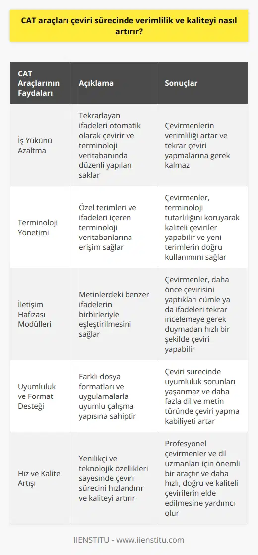 CAT Araçlarının Getirdiği Verimlilik Birincil olarak, CAT araçları (Bilgisayar Destekli Çeviri) çevirmenlerin iş yükünü azaltarak verimliliği artırır. Bu programlar, metin içindeki tekrarlayan ifadeleri otomatik olarak çevirir ve terminoloji veritabanında dildeki düzenli yapıları saklar. Çevirmenlerin sürekli tekrarlanan kısımlar için yeniden çeviri yapmaları yerine, daha önce yapılan çevirileri kullanmalarına imkan verir. Terminoloji Yönetimi İle Kalite Artışı CAT araçları, belirli bir alanda kullanılan özel terimleri ve ifadeleri içeren terminoloji veritabanlarına erişim sağlar. Bu sayede çevirmenler, terminoloji tutarlılığını koruyarak kaliteli çeviriler yapabilirler. Üstelik terminoloji yönetimi, dilde ortaya çıkan yeni terimlerin daha doğru ve güncel kullanımına imkan tanır. Bu da hedef dildeki teknik terminolojilerin doğru çevirisine katkı sağlar. Hafıza Modülleri İle Zaman Tasarrufu CAT araçlarının bir diğer önemli özelliği olan iletişim hafızası modülleri, metinlerdeki benzer ifadelerin birbirleriyle eşleştirilmesini sağlar. Bu sayede çevirmenler, daha önce çevirisini yaptıkları cümle ya da ifadeleri tekrar incelemeye gerek duymadan, hızlı bir şekilde çeviri yapabilirler. Bu özellik, çeviri sürecinde hem zaman tasarrufu sağlar, hem de çeviri kalitesini artırır. Uyumluluk ve Format Desteği CAT araçları, farklı dosya formatları ve uygulamalarla uyumlu çalışma yapısına sahiptir. Bu sayede çeviri sürecinde uyumluluk sorunları yaşanmaz ve çeviri yapılacak altyapılar arasında hızlı bir şekilde transfer imkanı verir. Ayrıca, çevirmenlerin üzerinde çalışabileceği formatlar genişledikçe, daha fazla dil ve metin türünde çeviri yapma kabiliyeti de artar. Sonuç olarak, CAT araçlarının kullanılması, çeviri sürecinde verimliliğin ve çeviri kalitesinin arttırılmasında büyük bir rol oynar. Yenilikçi ve teknolojik özellikleri sayesinde, profesyonel çevirmenler ve dil uzmanları için önemli bir araçtır ve daha hızlı, doğru ve kaliteli çevirilerin elde edilmesine yardımcı olur.