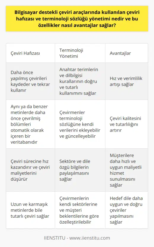 Çeviri Hafızası ve Terminoloji Yönetimi Bilgisayar destekli çeviri araçlarında kullanılan çeviri hafızası, daha önce yapılmış olan çevirileri kaydederek ve bu çevirileri tekrar kullanarak hem çeviri sürecine hız kazandıran hem de çeviri kalitesini artıran bir teknolojidir. Bu sistem, aynı ya da benzer metinlerde daha önce çevrilmiş bölümleri otomatik olarak içeren bir veritabanıdır. Terminoloji yönetimi ise, çeviri sürecinde kullanılan anahtar terimlerin ve dilbilgisi kurallarının doğru ve tutarlı olarak kullanılmasını sağlar. Çevirmenler terminoloji sözlüğüne kendi verilerini ekleyebilir ve güncelleyebilirler, böylece sektör ve dile özgü bilgilerin paylaşılması sağlanır. Avantajlar: Hız ve verimlilik Çeviri hafızasının sağladığı en büyük avantaj, veritabanındaki çevrilecek bir metinde daha önce yapılmış çevirilere erişebilme ve bu çevirilere referans alarak süreç hızını ve verimliliğini artırmasıdır. Çevirmenin zaman tasarrufu sağlaması, müşterilere daha hızlı ve daha uygun maliyetlerle hizmet sunulmasını sağlar. Kalite ve tutarlılık Çeviri hafızası ve terminoloji yönetimi sayesinde, metin içindeki teknik terimlerin doğru ve tutarlı kullanılması sağlanır. Uzun ve karmaşık metinlerde bile, terimlerin tutarlı kullanılması sayesinde çeviri kalitesi artar ve hedef dile daha uygun bir çeviri yapılır. Özelleştirilebilirlik Çeviri araçları, çevirmenlerin kendi terminoloji sözlüklerine özelleştirebilme özelliği sunar. Bu, çevirmenlerin sektörlerine ve müşteri beklentilerine göre özel terminoloji sıralamaları yaparak daha doğru çeviri sağlamasına olanak tanır. Sonuç olarak, bilgisayar destekli çeviri hafızası ve terminoloji yönetimi yöntemleri, modern çeviri süreçlerine hız, kalite ve özelleştirilebilirlik katarak çeviri sektöründe önemli avantajlar sağlar. Bu sayede çevirmenler ve müşteriler, zamandan tasarruf sağlayarak ve yüksek kaliteli çevirilere erişerek başarılı sonuçlar elde ederler.