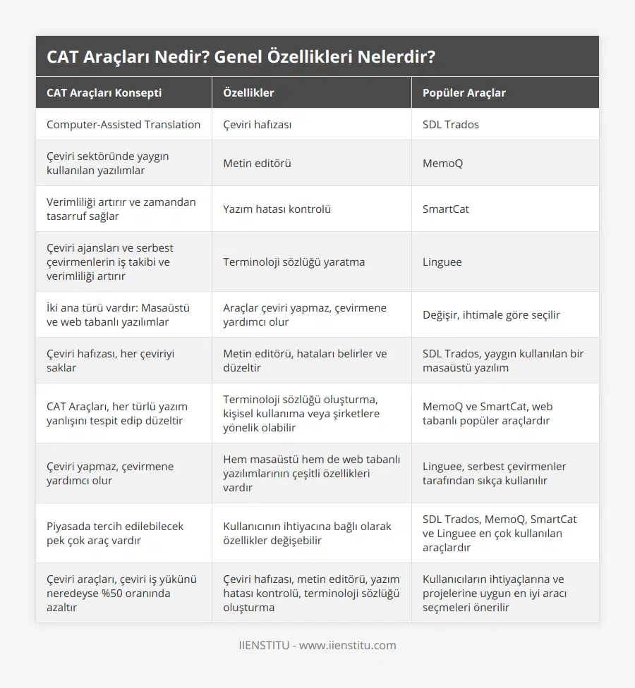 Computer-Assisted Translation, Çeviri hafızası, SDL Trados, Çeviri sektöründe yaygın kullanılan yazılımlar, Metin editörü, MemoQ, Verimliliği artırır ve zamandan tasarruf sağlar, Yazım hatası kontrolü, SmartCat, Çeviri ajansları ve serbest çevirmenlerin iş takibi ve verimliliği artırır, Terminoloji sözlüğü yaratma, Linguee, İki ana türü vardır: Masaüstü ve web tabanlı yazılımlar, Araçlar çeviri yapmaz, çevirmene yardımcı olur, Değişir, ihtimale göre seçilir, Çeviri hafızası, her çeviriyi saklar, Metin editörü, hataları belirler ve düzeltir, SDL Trados, yaygın kullanılan bir masaüstü yazılım, CAT Araçları, her türlü yazım yanlışını tespit edip düzeltir, Terminoloji sözlüğü oluşturma, kişisel kullanıma veya şirketlere yönelik olabilir, MemoQ ve SmartCat, web tabanlı popüler araçlardır, Çeviri yapmaz, çevirmene yardımcı olur, Hem masaüstü hem de web tabanlı yazılımlarının çeşitli özellikleri vardır, Linguee, serbest çevirmenler tarafından sıkça kullanılır, Piyasada tercih edilebilecek pek çok araç vardır, Kullanıcının ihtiyacına bağlı olarak özellikler değişebilir, SDL Trados, MemoQ, SmartCat ve Linguee en çok kullanılan araçlardır, Çeviri araçları, çeviri iş yükünü neredeyse %50 oranında azaltır, Çeviri hafızası, metin editörü, yazım hatası kontrolü, terminoloji sözlüğü oluşturma, Kullanıcıların ihtiyaçlarına ve projelerine uygun en iyi aracı seçmeleri önerilir