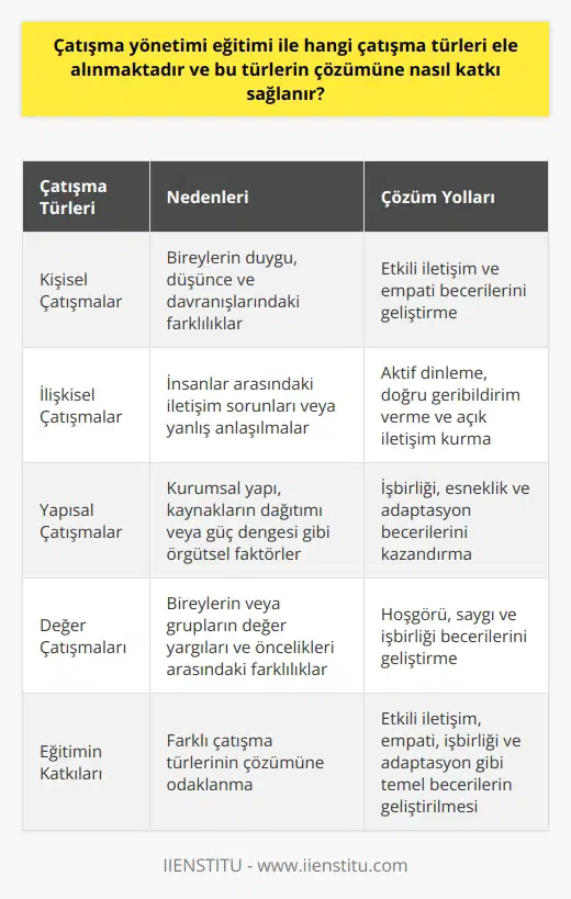 ve Yönetim Süreçleri     eğitimi, çeşitli faktörlerin yol açabileceği çeşitli çatışma türlerini ele alır. Bu türler, kişisel çatışmalar, ilişkisel çatışmalar, yapısal çatışmalar ve değer çatışmaları olarak sıralanabilir. eğitiminin temel amacı, bu tür çatışmalara neden olan faktörleri anlamak ve etkili çözüm yöntemleri geliştirmektir.  Kişisel Çatışmalar ve Çözüm Yolları  Kişisel çatışmalar, bireylerin duygu, düşünce ve davranışlarındaki farklılıklar nedeniyle ortaya çıkar ve bu farklılıkların etkili bir şekilde yönetilmemesi durumunda daha büyük problemlere yol açar.  eğitimi, kişisel çatışmaların tespit edilmesi ve yönetilmesi için etkili iletişim ve empati becerilerini geliştirmeye odaklanır.  İlişkisel Çatışmalar ve Çözüm Yolları  İlişkisel çatışmalar, insanlar arasındaki iletişim sorunları veya yanlış anlaşılmalar nedeniyle meydana gelir. Bu tür çatışmaların çözümü için,  eğitimi aktif dinleme, doğru geribildirim verme ve açık iletişim kurma gibi   ni öğretir.  Yapısal Çatışmalar ve Çözüm Yolları  Yapısal çatışmalar, kurumsal yapı, kaynakların dağıtımı veya güç dengesi gibi örgütsel faktörlerden kaynaklanır.   , yapısal çatışmaların azaltılması ve çözülmesi için gerekli olan işbirliği, esneklik ve adaptasyon becerilerini kazandırmayı amaçlar.  Değer Çatışmaları ve Çözüm Yolları  Değer çatışmaları, bireylerin veya grupların değer yargıları ve öncelikleri arasındaki farklılıklardan kaynaklıdır. , bu tür çatışmaların çözümünde kilit rol oynayan hoşgörü, saygı ve işbirliği becerilerini geliştirir.  Sonuç olarak, , farklı çatışma türlerinin çözümüne önemli ölçüde katkı sağlar. Eğitim, etkili iletişim, empati, işbirliği ve adaptasyon gibi temel becerilerin geliştirilmesine odaklanarak bireylerin ve grupların uyumlu bir şekilde çalışmasına olanak tanır.