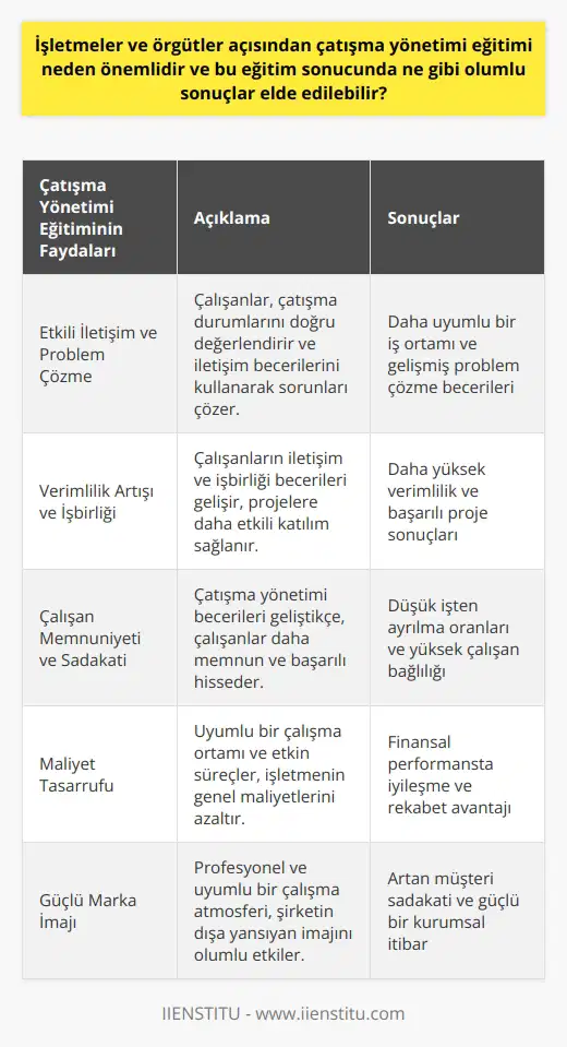 Örgütler ve işletmelerde çatışma yönetimi eğitiminin önemi  Çatışma yönetimi eğitimi, işletmeler ve örgütler açısından önem taşır; çünkü bu eğitimin sonucunda pek çok olumlu fayda sağlanabilir. Bu eğitim sayesinde çalışanlar, çatışma durumlarını doğru bir şekilde değerlendirebilir ve etkili iletişim aracılığıyla problemleri çözebilirler.  Verimlilik artışı ve işbirliğini teşvik  Çatışma yönetimi eğitimi, çalışanların birbirleriyle olan iletişim ve işbirliği becerilerini arttırır. Bu sayede, çalışanlar iş süreçlerinde daha verimli hale gelir ve projelere daha etkili bir şekilde katılımlarını sürdürebilirler.  Daha yüksek çalışan memnuniyeti ve sadakat  Çalışanların çatışma yönetimine dair uzmanlıklarını geliştirdikçe, iş hayatında daha memnun ve başarılı hissederler. İş yükü ve stres seviyelerinin düşmesi ile çalışan memnuniyeti ve bağlılığı artar, işten ayrılma ve istifaların oranı azalır.  Maliyetlerin azalması  Çatışma yönetimi eğitimi alarak, çalışanlar daha uyumlu bir çalışma ortamına sahip olur ve süreçlerde daha etkin hale gelir. Bu durum, işletmenin genel maliyetlerinin azalmasına ve finansal performansının artmasına neden olabilir.  Pozitif marka imajının güçlendirilmesi  İşletmeler ve örgütler, çatışma yönetimi eğitimi sonucunda daha profesyonel ve uyumlu bir çalışma atmosferine sahip olurlar. Bu durum, şirketin dışa yansıyan imajına olumlu bir etki yapar ve müşteri sadakatini arttırır.  Sonuç olarak, çatışma yönetimi eğitimi işletmeler ve örgütler için önemli ve değerlidir. Bu eğitimin sonucunda olumlu sonuçlar elde edilerek, işletmelerin ve örgütlerin başarılarına katkıda bulunulabilir. Gelişmiş iletişim, işbirliği ve problemlerin etkili bir şekilde çözülmesi gibi pek çok faydası olan çatışma yönetimi eğitimi, iş dünyasının vazgeçilmez unsurlarından biri haline gelmiştir.