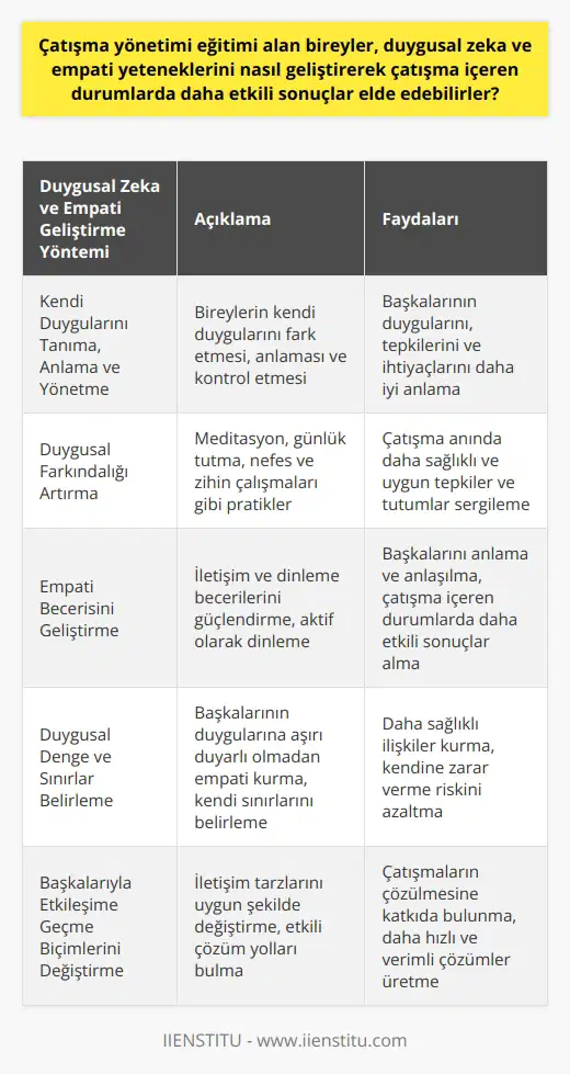 Duygusal Zeka ve Empati Geliştirme  Çatışma yönetimi eğitimi alan bireyler, duygusal zeka ve empati yeteneklerini geliştirerek çatışma içeren durumlarda daha etkili sonuçlar elde edebilirler. Öncelikle, duygusal zekayı artırmak için bireylerin kendi duygularını tanımaları, anlamaları ve yönetmeleri gereklidir. Bu, bireyin başkalarının duygularını, tepkilerini ve ihtiyaçlarını daha iyi anlamasına yardımcı olacaktır.  Duygusal Farkındalığı Artırma  Duygusal farkındalık, kendimizin ve başkalarının duygularını ilk adımda fark etmek ve adlandırmak için önemlidir. Bireyler meditasyon, günlük tutma veya nefes ve zihin çalışmaları gibi pratiklerle duygusal farkındalıklarını artırabilirler. Böylece, çatışma anında daha sağlıklı ve uygun tepkiler ve tutumlar sergileyebilirler.  Empati Becerisini Geliştirme  Empati, başkalarının duygularını anlamaya, onların bakış açısını görme ve onlara uygun bir şekilde yardımcı olma kabiliyetidir. Çatışma yönetiminde önemli bir rol oynar. İletişim ve dinleme becerilerini güçlendirmek, empati yeteneğinin geliştirilmesine katkı sağlar. Başkalarını anlamak ve anlaşılmak için aktif olarak dinlemek, çatışma içeren durumlarda daha etkili sonuçlar almayı sağlar.  Duygusal Denge ve Sınırlar Belirleme  Çatışma yönetimi eğitimi alan bireyler, duygusal dengelerini sağlayarak başkalarıyla daha sağlıklı ilişkiler kurabilirler. Bu, başkalarının duygularına aşırı duyarlı olmadan da empati kurmayı sağlar. Aynı zamanda, bireylerin kendi sınırlarını belirleyerek kendilerine zarar verme riskini azaltır.  Başkalarıyla Etkileşime Geçme Biçimlerini Değiştirme  Son olarak, duygusal zeka ve empati yeteneklerini geliştiren bireyler, çatışma içeren durumlarda daha etkili çözüm yolları bulabilirler. Başkalarıyla etkileşime geçme biçimleri ve iletişim tarzlarını uygun şekilde değiştirerek, çatışmaların çözülmesine katkıda bulunabilirler.  Özetle, çatışma yönetimi eğitimi alan bireyler, duygusal zeka ve empati yeteneklerini geliştirerek çatışma içeren durumlarda daha etkili sonuçlar elde edebilirler. Bu şekilde, başkalarıyla sağlıklı ilişkiler kurabilir ve çatışmaları daha hızlı ve verimli bir şekilde çözebilirler.