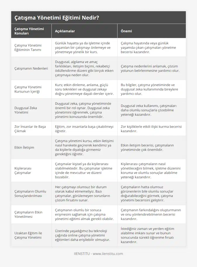 Çatışma Yönetimi Eğitiminin Tanımı, Günlük hayatta ya da işletme içinde yaşanılan bir çatışmayı önlemeye ve yönetmeye yönelik bir kurs, Çalışma hayatında veya günlük yaşamda çıkan çatışmaları yönetme becerisi kazandırır, Çatışmanın Nedenleri, Duygusal, algılama ve amaç farklılıkları, iletişim biçimi, rekabetçi ödüllendirme düzeni gibi birçok etken çatışmaya neden olur, Çatışma nedenlerini anlamak, çözüm yolunun belirlenmesine yardımcı olur, Çatışma Yönetimi Kursunun İçeriği, Kurs; etkin dinleme, anlama, güçlü soru teknikleri ve duygusal zekayı doğru yönetmeye dayalı dersler içerir, Bu bilgiler, çatışma yönetiminde ve duygusal zeka kullanımında bireylere yardımcı olur, Duygusal Zeka Yönetimi, Duygusal zeka, çatışma yönetiminde önemli bir rol oynar Duygusal zeka yönetimini öğrenmek, çatışma yönetimi konusunda önemlidir, Duygusal zeka kullanımı, çatışmaları daha olumlu sonuçlarla çözebilme yeteneği kazandırır, Zor İnsanlar ile Başa Çıkmak, Eğitim, zor insanlarla başa çıkabilmeyi öğretir, Zor kişiliklerle etkili ilişki kurma becerisi kazandırır, Etkin İletişim, Çatışma yönetimi kursu, etkin iletişimi nasıl harekete geçirerek kendimiz ya da kişilerle diyaloğa girmemiz gerektiğini öğretir, Etkin iletişim becerisi, çatışmaların yönetiminde çok önemlidir, Kişilerarası Çatışmalar, Çatışmalar kişisel ya da kişilerarası olabilmektedir Bu çatışmalar işletme içinde de mevcuttur ve düzeni bozabilir, Kişilerarası çatışmaların nasıl yönetileceğini bilmek, işletme düzenini koruma ve olumlu sonuçlar alabilme yeteneği kazandırır, Çatışmaların Olumlu Sonuçlandırılması, Her çatışmayı olumsuz bir durum olarak kabul etmemeliyiz Bazı çatışmalar, görülemeyen sorunların çözüm fırsatını sunar, Çatışmaların hatta olumsuz görünenlerin bile olumlu sonuçlar doğurabileceğini görmek, çatışma yönetimi becerisini geliştirir, Çatışmaların Etkin Yönetilmesi, Çatışmanın olumlu bir sonuca erişmesini sağlamak için çatışma yönetimi eğitimi almak gerekli olabilir, Çatışmanın farkındalığını oluşturmanın ve onu yönlendirebilmenin becerisi kazandırır, Uzaktan Eğitim ile Çatışma Yönetimi, Üzerinde yaşadığımız bu teknoloji çağında online çatışma yönetimi eğitimleri daha erişilebilir olmuştur, İstediğiniz zaman ve yerden eğitim alabilme imkanı sunar ve bunun sonucunda sürekli öğrenme fırsatı kazandırır