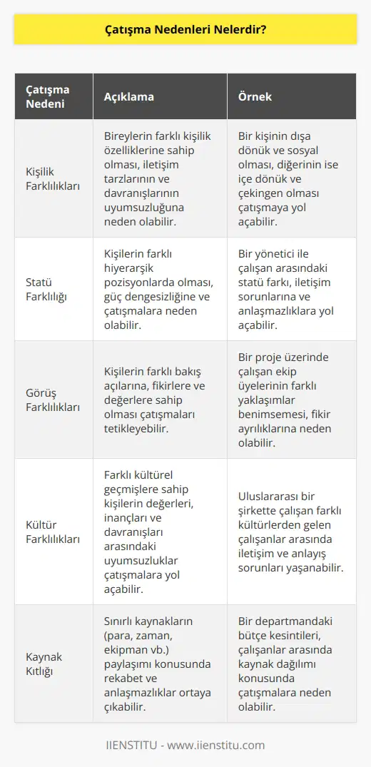 Kişi veya kişilerin, grupların ve örgütlerin aralarında duygu, düşünce veya görüş farklılıklarından ötürü ortaya çıkan çatışma kavramıdır. Ancak bu çatışmalar, bireylerin kişilik farklılıklarından, statü farklılığından, görüş farklılıklarından veya kültür farklılıklarından gibi birçok nedene bağlı olarak gösterilebilecek nedenlerdir.