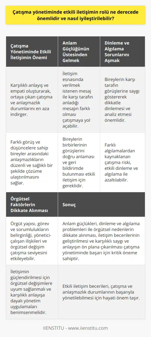 Çatışma Yönetiminde Etkili İletişimin Önemi Çatışma yönetimi, farklı görüş ve düşüncelere sahip bireyler arasında ortaya çıkan anlaşmazlıkların düzenli ve sağlıklı bir şekilde çözüme ulaştırılması sürecidir. Bu süreçte etkili iletişimin rolü büyük önem taşımaktadır. Çünkü iletişim, karşılıklı anlayış ve empati oluşturarak, ortaya çıkan çatışma ve anlaşmazlık durumlarını en aza indirgemeye yardımcı olmaktadır. Aşağıda, çatışma yönetiminde etkili iletişimin nasıl sağlanabileceğine dair bazı ipuçları verilmektedir. Anlam Güçlüğünün Üstesinden Gelmek Çatışmalarda iletişimden kaynaklı bir diğer sorun, anlam güçlüğüdür. Bu durum, iletişim esnasında verilmek istenen mesaj ve karşı tarafın anladığı mesajın farklı olması sonucu çatışma yaşanmasına yol açar. İletişimin etkili bir şekilde gerçekleşebilmesi için bireylerin birbirlerinin görüşlerini doğru anlaması ve geri bildirimde bulunması gereklidir. Dinleme ve Algılama Sorunlarını Aşmak Etkili iletişim, doğru dinlemeyi ve algılamayı gerektirir. Çatışma yönetiminde başarılı olmak için bireylerin karşı tarafın görüşlerine saygı göstererek dikkatlice dinlemesi ve analiz etmesi önemlidir. Böylece farklı algılamalardan kaynaklanan çatışma riski azaltılabilir. Örgütsel Faktörlerin Dikkate Alınması Çatışma yönetiminde etkili iletişimin sağlanabilmesi için örgütsel nedenlere de önem verilmelidir. Örgüt yapısı, görev ve sorumlulukların belirginliği, yönetici ve çalışanlar arasındaki ilişkiler ile örgütsel değişim gibi faktörler, çatışma seviyesini etkileyebilir. Bu nedenle, iletişimin güçlendirilmesi adına örgütsel değişimlere uyum sağlanmalı ve karşılıklı anlayışa dayalı yönetim uygulamaları benimsenmelidir. Sonuç olarak, çatışma yönetiminde büyüktür. Anlam güçlükleri, dinleme ve algılama problemleri ile örgütsel nedenler dikkate alındığında, iletişim becerilerinin geliştirilmesi ve karşılıklı saygı ve anlayışın ön plana çıkarılması, çatışma ve anlaşmazlık durumlarının başarıyla yönetilebilmesi için kritik öneme sahiptir.