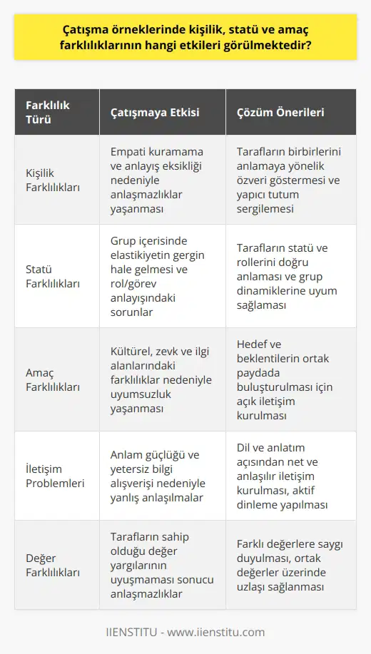 Çatışma Örneklerinde Kişilik, Statü ve Amaç Farklılıklarının Etkileri Çatışma kavramını ele alırken, özellikle kişilik, statü ve amaç farklılıklarının çatışma süreçlerinde etkili olduğunu görmekteyiz. Bu tür farklılıklardan kaynaklanan çatışma örneklerinde, tarafların birbirlerini anlamakta güçlük çekmesi ön planda olmaktadır. Bu bağlamda, kişisel, örgütsel, iletişimsel ve amaç temelli farklılıkların çatışmalarda ne gibi etkilere yol açtığı konusunu incelemekte fayda vardır. Kişilik Farklılıklarının Etkisi Öncelikle, kişilik farklılıkları çerçevesinde değerlendirilen çatışmalar bireysel özelliklere bağlı olarak anlaşmazlık yaşanması durumunu ortaya koymaktadır. Tarafların duygusal ve yapısal özelliklerindeki farklılıkların, empati kuramama ve anlayış eksikliği nedeniyle çatışmaların yaşandığı görülmektedir. Statü Farklılıklarının Etkisi Statü farklılıklarına bağlı olarak ortaya çıkan çatışmalar, özellikle grup içerisinde elastikiyetin gergin hal alması ve çalışanların rol ve görevlerini anlamada yaşadığı sorunlar nedeniyle yaşanmaktadır. Burada, tarafların statü ve rolünü anlayamaması grubun dinamiklerini olumsuz yönde etkilemekte ve çatışmalara zemin hazırlamaktadır. Amaç Farklılıklarının Etkisi Amaç farklılıkları çerçevesinde yaşanan çatışma örneklerinde kültürel farklılıklar, zevk ve ilgi alanlarındaki farklar ön plana çıkmaktadır. Bu durum gruplar ve bireylerin farklı hedef ve beklentilere sahip olması nedeniyle uyumsuzluk yaşanarak çatışmalara sebebiyet vermektedir. İletişim Problemlerinin Etkisi İletişim problemlerine bağlı olarak yaşanan çatışma örneklerinde ise anlam güçlüğü ve yetersiz bilgi alışverişi en önemli unsurlardır. İletişim sürecinde dil ve anlatım açısından yaşanan problemler, tarafların birbirlerinin söylediklerini yanlış anlamasına ve çatışma ortamının doğmasına neden olabilmektedir. Sonuç olarak, çatışma örneklerinde kişilik, statü ve amaç farklılıklarının etkileri önemli ölçüde belirleyicidir. Bu tür çatışmalarda, tarafların birbirlerini anlamaya yönelik özverili ve yapıcı tutum sergileyerek çözüm odaklı iletişim kurmaları ve farklılıkları kabul etmeleri, çatışma süreçlerinin daha sağlıklı yönetilmesine katkı sağlayacaktır.