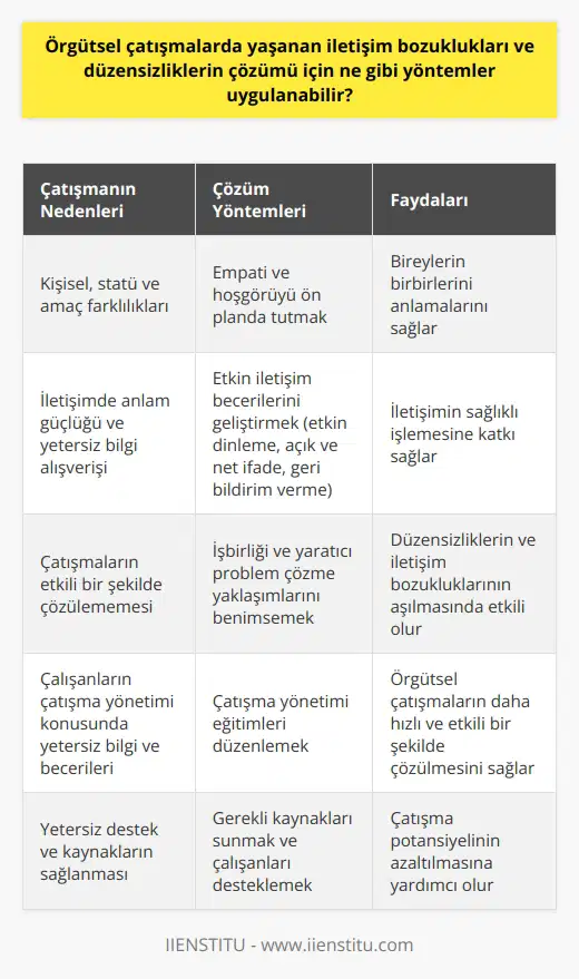 Örgütsel Çatışmalarda İletişim Bozuklukları ve Düzensizliklerin Çözüm Yöntemleri Örgütsel çatışmalarda yaşanan iletişim bozuklukları ve düzensizliklerin çözümü için uygulanabilecek yöntemler, çatışmanın kaynağına ve türüne göre değişkenlik gösterebilir. İletişim bozuklukları ve düzensizliklerin temel nedenleri kişisel, statü ve amaç farklılıkları, anlam güçlüğü ve yetersiz bilgi alışverişi olarak karşımıza çıkmaktadır. Bu nedenlere dayalı olarak uygulanabilecek çözüm yöntemlerini şu şekilde sıralayabiliriz: 1. Kişisel, Statü ve Amaç Farklılıklarını Anlama: Çatışmaların önüne geçebilmek için öncelikle farklılıkları anlamak ve kabul etmek gerekmektedir. Örgüt içerisinde empati ve hoşgörüyü ön planda tutarak, bireylerin birbirlerini anlamalarını sağlamak büyük önem taşır. 2. Etkin İletişim Becerileri Geliştirme: İletişimde anlam güçlüğü ve yetersiz bilgi alışverişinden kaynaklanan çatışmaların önüne geçmek için, örgüt içinde etkin iletişim becerilerine önem verilmelidir. Etkin dinleme, açık ve net ifade, geri bildirim verme gibi tekniklerin benimsenmesi, iletişimin sağlıklı işlemesine katkı sağlar. 3. İşbirliği ve Yaratıcı Problem Çözme: Çatışmaların çözümünde, tarafların işbirliği içerisinde hareket etmesi ve yaratıcı ne başvurması son derece önemlidir. Tarafların çözüm odaklı bir yaklaşım sergilemesi ve ortak hedeflere yönelik çalışması, düzensizliklerin ve iletişim bozukluklarının aşılmasında etkili olacaktır. 4. Çatışma Yönetimi Eğitimleri: Çatışma yönetimi eğitimleriyle örgüt çalışanlarının farkındalık düzeylerini arttırmak ve çatışma çözüm yöntemlerini öğrenmelerini sağlamak, iletişim bozuklukları ve düzensizliklerin çözümü için önemli bir adımdır. Bu eğitimler, örgütsel çatışmaların daha hızlı ve etkili bir şekilde çözülmesine destek olur. 5. Yeterli Destek ve Kaynak Sağlama: Örgütsel çatışmalarda yaşanan iletişim bozukluklarının ve düzensizliklerin çözümünde, yeterli destek ve kaynakların sağlanması büyük önem taşır. Gerekli kaynakları sunmak ve çalışanların ihtiyaçlarını karşılayarak desteklemek, çatışma potansiyelinin azaltılmasına yardımcı olur. Sonuç olarak, örgütsel çatışmaların çözümünde etkin iletişim becerilerinin geliştirilmesi, işbirliğine dayalı çözüm yaklaşımları ve eğitim destekli farkındalığın artırılması gibi yöntemlere başvurmak, iletişim bozukluklarının ve düzensizliklerin aşılmasında başarılı sonuçlar elde etmeyi sağlayacaktır.