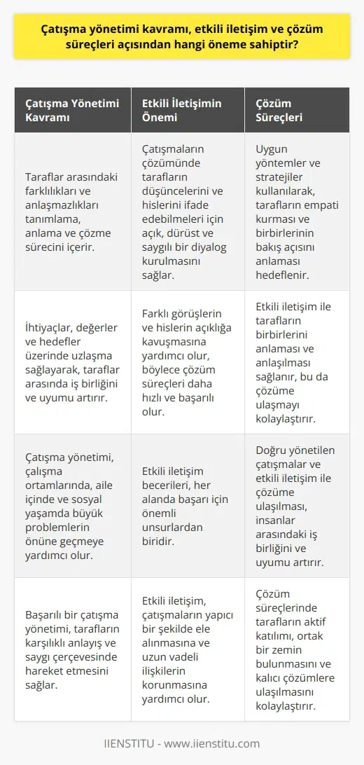 Çatışma Yönetimi ve Etkin İletişim Çatışma yönetimi kavramı, etkili iletişim ve çözüm süreçleri açısından büyük öneme sahiptir. İnsanlar arasındaki iletişim problemleri ve farklı görüşler, çatışmalara yol açabilir. Bu çatışmalar, çalışma ortamlarında, aile içinde ve sosyal yaşamda büyük problemlere neden olabilir. Bu nedenle, çatışma yönetimi ve etkili iletişim becerileri, her alanda başarı için önemli unsurlardır. Öncelikle, çatışmaların doğru bir şekilde anlaşılması ve yönetilmesi, etkili iletişimin temelini oluşturur. Çatışma yönetimi kavramı, taraflar arasındaki farklılıkları ve anlaşmazlıkları tanımlama, anlama ve çözme sürecini içerir. Bu süreç, ihtiyaçlar, değerler ve hedefler üzerinde uzlaşma sağlayarak, taraflar arasında iş birliğini ve uyumu artırır. Çözüm Süreçlerinde Çatışma Yönetimi Çatışma yönetimi, çözüm süreçlerinde de önemli rol oynar. Çatışmaların çözülmesi için uygun yöntemler ve stratejiler kullanılmalıdır. Bu süreçte, tarafların düşüncelerini ve hislerini ifade edebilmeleri, çözüme ulaşmanın temel unsurlarındandır. İyi bir çatışma yönetimi, tarafların empati kurarak birbirlerinin bakış açısını anlamalarını sağlar. Etkili iletişim ise, çatışma yönetimi sürecinde farklı görüşlerin ve hislerin açıklığa kavuşmasına yardımcı olur. Etkin iletişim, tarafların birbirlerini anlamak ve anlaşılmak için açık, dürüst ve saygılı bir diyalog kurmalarını kapsar. Bu sayede, çatışmaların çözüm süreçleri daha hızlı ve başarılı olur. Sonuç olarak, çatışma yönetimi kavramı, etkili iletişim ve çözüm süreçleri açısından büyük öneme sahiptir. Çatışmaların doğru yönetilmesi ve etkili iletişim ile çözüme ulaşılması, insanlar arasındaki iş birliğini ve uyumu artırarak, başarı ve mutluluğa ulaşmada önemli rol oynamaktadır.