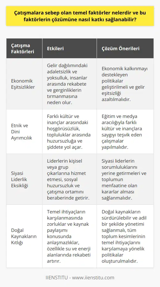 Temel Faktörler Çatışmalara sebep olan temel faktörler, ekonomik eşitsizlikler, etnik ve dini ayrımcılık, siyasi liderlik eksikliği ve doğal kaynakların idir. Ekonomik eşitsizlikler, gelir dağılımındaki adaletsizlik ve yoksulluk seviyesi nedeniyle insanlar arasında rekabete neden olur ve gerginliklerin tırmanışa geçmesine yol açar. Etnik ve Dini Ayrımcılık Bir diğer faktör olan etnik ve dini ayrımcılık, farklı kültür ve inançlar arasındaki hoşgörüsüzlük ve çatışma üretebilir. Bu durum ise topluluklar arasındaki huzursuzluğun ve şiddetin artmasına zemin hazırlar. Siyasi Liderlik Eksikliği Siyasi liderlik eksikliği de çatışma kaynaklarından biridir. Liderler, toplumun refahını artırmak ve adaleti sağlamak yerine kişisel veya grup çıkarlarına hizmet edebilir. Bu da sosyal huzursuzluk ve çatışma ortamını beraberinde getirir. Doğal Kaynakların i Doğal kaynakların i, temel ihtiyaçların karşılanmasında zorluklara ve kaynak paylaşımı konusunda anlaşmazlıklara yol açar. Bu durum, özellikle su ve enerji gibi alanlarda rekabetin artmasına ve çatışmalara sebep olabilir. Çözüm Önerileri Çatışmaların çözümüne katkı sağlamak için, ekonomik kalkınmayı destekleyen politikalar geliştirilmeli ve gelir eşitsizliği azaltılmalıdır. Ayrıca, eğitim ve medya aracılığıyla farklı kültür ve inançlara saygıyı teşvik eden çalışmalar yapılmalıdır. Siyasi liderlerin sorumluluklarını yerine getirmeleri ve toplumun menfaatine olan kararlar alması önemlidir. Bu sayede sosyal huzursuzluğun ve çatışma ortamının önüne geçilebilir. Son olarak, doğal kaynakların sürdürülebilir ve adil bir şekilde yönetimi sağlanmalı ve tüm toplum kesimlerinin temel ihtiyaçlarını karşılamaya yönelik politikalar oluşturulmalıdır. Sonuç olarak, çatışmalara sebep olan temel faktörlerin çözümüne katkı sağlamak ve daha huzurlu bir dünya için toplumsal kalkınma, eğitim, siyasi liderlik ve doğal kaynak yönetimi konularında önemli adımlar atmak gerekmektedir.