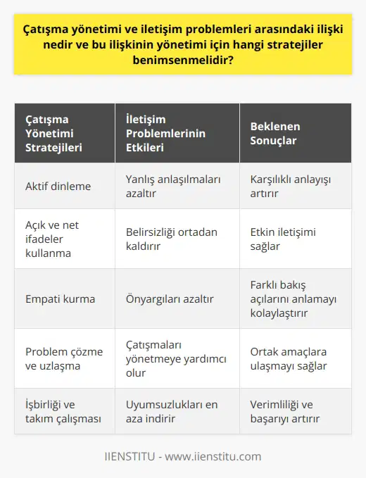 Çatışma Yönetimi ve İletişim Problemleri Arasındaki İlişki  Çatışma yönetimi, bireyler veya gruplar arasındaki anlaşmazlıkları ve sürtüşmeleri çözmek amacıyla kullanılan yöntem ve stratejilerdir. İletişim problemleri, hedeflere ulaşmayı engelleyen ve işbirliğini zorlaştıran doğru bilgi alışverişi eksikliğinden kaynaklanan sorunlardır. Çatışma yönetimi ve iletişim problemleri arasındaki ilişki, uyumsuz iletişimin sorunların ve anlaşmazlıkların ortaya çıkışında önemli bir rol oynamasıdır.  Etkin Stratejilerin Benimsenmesi  Etkin iletişim ve   , hem bireysel hem de kurumsal başarıya katkıda bulunur ve işbirliğini artırır. Bu stratejilerin benimsenmesi için aşağıdaki adımların izlenmesi önerilir:  1. Aktif dinleme: Karşı tarafın görüşlerini ve duygularını anlamak için dikkatli ve önyargısız şekilde dinlemek, iletişim problemlerini azaltır ve çatışma yönetiminde başarı şansını artırır.  2. Açık ve net ifadeler kullanma: Düşünceleri ve duyguları açık ve net şekilde ifade ederek, karşı tarafı anlamlandırmaya çalışarak iletişim problemlerini ortadan kaldırır ve çatışma yönetiminde başarılı olmayı sağlar.  3. Empati kurma: Karşı tarafın bakış açısını anlamaya çalışarak, öznel deneyimlerinden yola çıkarak iletişim sorunlarını azaltır ve çatışma yönetiminin başarısını artırır.  4. Problem çözme ve uzlaşma: Ortak amaçlar belirleyerek, fikirlerin değerlendirilmesi ve değerlendirme süreçlerinde sürtüşmelerin yönetilmesine yönel  n geliştirilmesi, çatışma yönetiminde başarı şansını artırır.  5. İşbirliği ve takım çalışması: Ortak amaçlara ulaşmak için uyumlu ve verimli çalışma ortamı oluşturarak, işbirliği ve takım çalışması ile iletişim problemlerini en aza indirgeyerek çatışma yönetiminde başarıyı sağlar.  Sonuç olarak, çatışma yönetimi ve iletişim problemleri arasında doğrudan bir ilişki bulunmakta olup, başarılı çözümler için etkin stratejilerin benimsenmesi gerekmektedir. Aktif dinleme, açık ve net ifadeler kullanma, empati kurma, problem çözme ve uzlaşma, işbirliği ve takım çalışması gibi stratejilerle, hem bireysel hem de kurumsal düzeyde olumlu etkiler yaratmak ve başarıyı artırmak mümkün olacaktır.
