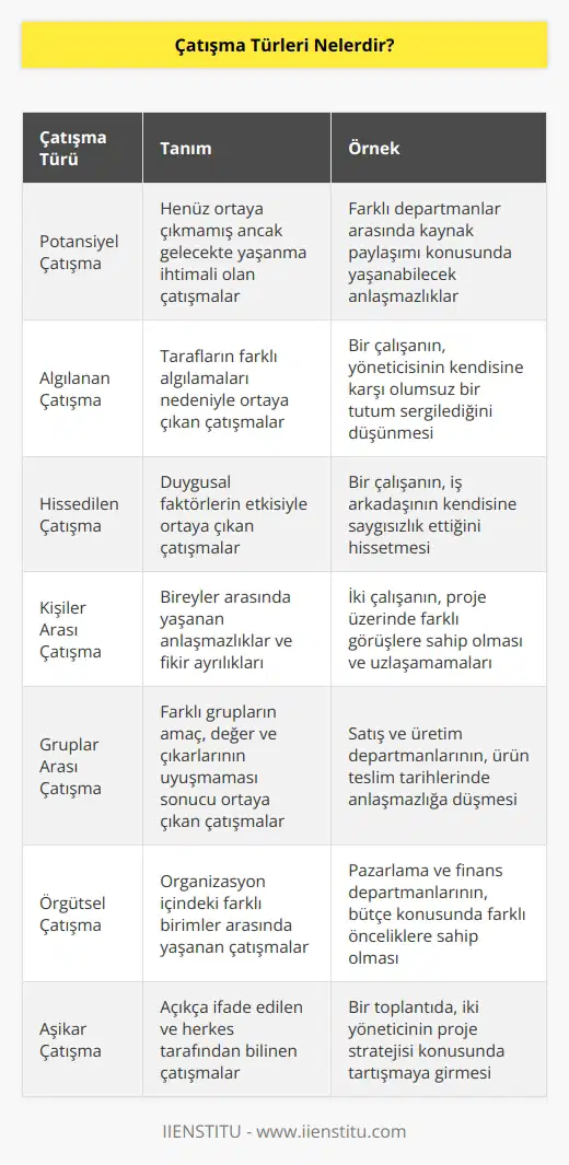 Çatışma türleri arasında, potansiyel çatışma, algılanan çatışma, hissedilen çatışma, kişiler arası çatışma, gruplar arası çatışma, örgütsel çatışma ve aşikar çatışma yer almaktadır. Bu çatışma türleri, bireylerin grup içerisinde kontrol edilmediğinde problemlere yol açabilecek unsurlara sahiptir. Bu nedenle problemleri doğru tespit edebilmek ve doğru bir yaklaşımla bertaraf etmek gerekir.