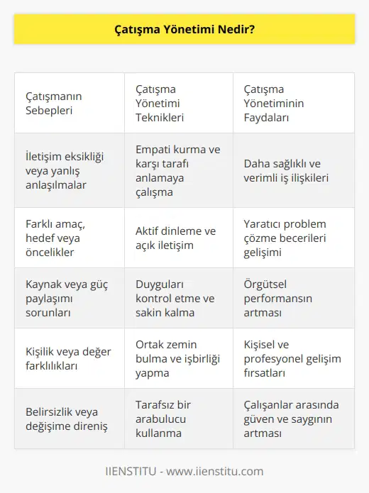 Kişiler, gruplar veya örgütler arasında çatışmaya sebep olan unsurların ilk adımı iletişimden kaynaklanmaktadır. Bu sorunları doğru yönetebilmenin yolu, kişiler arasında empati duygusu, dikkatli dinleme ve duygu kontrolü gibi birçok yöntem sayabilmek mümkündür. Unutulmaması gereken en önemli şey, kişilerin birbirlerine karşı empati duygusu ile yaklaşmaları birçok konuda iletişim sorunlarını da ortadan kaldıracaktır.