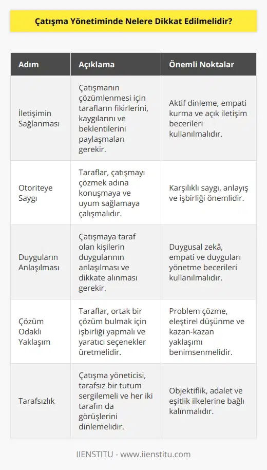 1. İletişimin sağlanması: Çatışmanın çözümlenmesi için iletişim çok önemlidir. Her iki tarafın da fikirlerini, kaygılarını ve beklentilerini anlamaları ve anlamlandırmaları gerekir. 2. Otoriteye saygı: Her iki tarafın da çatışmayı çözmek için konuşmaya ve uyum sağlamaya çalışmaları gerekir. 3. Duyguların anlaşılması: Çatışmaya taraf olan kişilerin duygularının anlaşılması önemlidir. Bir tarafın söylediklerini diğeri anlamalı ve ikisi arasında bir anlaşma yapılmalıdır. 4. Çözüm odaklı yaklaşım: Her iki tarafın da çözüm odaklı bir yaklaşım geliştirmesi önemlidir. Çatışmayı çözmek için ortak bir çözüm arayışına girmeleri gerekir. 5. Tarafsızlık: Çatışma yöneticisi tarafsız olmalı ve her iki tarafın da konuşmasına izin vermelidir.