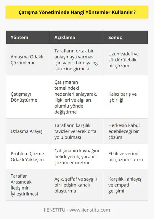 Çatışma yönetiminde kullanılan yöntemler arasında; anlaşma odaklı çözümleme, çatışmayı dönüştürme, baskın tarafın hüküm sürmesi, uzlaşma arayışı, konuyla ilgili çözüm arayışı, ilgili tarafların aktif katılımı, problem çözme odaklı yaklaşım, taraflar arasındaki iletişimin iyileştirilmesi, taraflar arasındaki güveni geliştirme, konunun daha geniş bir bakış açısıyla değerlendirilmesi, tarafların tümünün kazanma-kazanma durumu oluşturma gibi yöntemler sayılabilir.