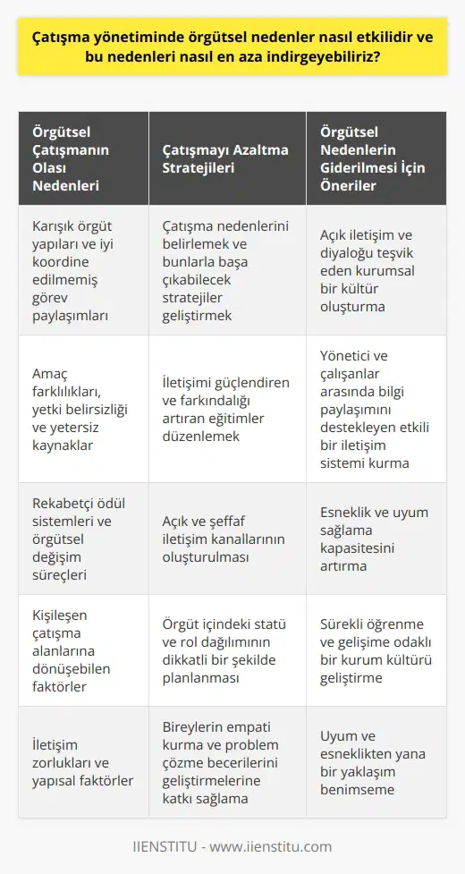 Çatışma Yönetiminde Örgütsel Nedenler ve Azaltma Stratejileri Çatışma yönetiminde örgütsel nedenler, başta iletişim zorlukları ve yapısal faktörler olmak üzere birçok farklı unsurdan kaynaklanabilir. Çatışmanın temel prensiplerinden biri olan örgütsel çatışma, aynı zamanda çalışanlar ve yöneticiler arasındaki uyumsuzlukların ve verimsizliklerin de temel kaynağıdır. Örgütsel Çatışmanın Olası Nedenleri Söz konusu nedenler içinde rol alan karışık örgüt yapıları ve iyi koordine edilmemiş görev paylaşımları, çatışmanın ortaya çıkmasına katkıda bulunur. Ayrıca amaç farklılıkları, yetki belirsizliği, yetersiz kaynaklar, rekabetçi ödül sistemleri ve örgütsel değişim süreçleri de kişileşen çatışma alanlarına dönüşebilir. Çatışmayı Azaltma Stratejileri Örgütsel çatışmayı azaltmak için öncelikle temel çatışma nedenlerini belirlemek ve bunlarla başa çıkabilecek stratejiler geliştirmek gerekmektedir. Bu doğrultuda iletişimi güçlendiren ve farkındalığı artıran eğitimler, bireylerin empati kurma ve problem çözme becerilerini geliştirmelerine katkı sağlayabilir. Bunun yanı sıra açık ve şeffaf iletişim kanallarının oluşturulması, bireylerin birbirlerinin görüş ve düşüncelerini daha net anlamalarına yardımcı olacaktır. Örgüt içindeki statü ve rol dağılımının dikkatli bir şekilde planlanması, çalışanların kendi sorumluluklarını ve görevlerini net bir şekilde kavramalarını sağlayarak çatışma kaynaklarının ortadan kaldırılmasında etkili olacaktır. Örgütsel Nedenlerin Giderilmesi İçin Öneriler Aşağıda örgütsel çatışmayı azaltmaya yönelik bazı öneriler sunulmaktadır: 1. Açık iletişim ve diyaloğu teşvik eden kurumsal bir kültür oluşturma: Çalışanların düşüncelerini, önerilerini ve kaygılarını dile getirmelerini sağlayacak bir ortam yaratılması, çatışma potansiyelinin önemli ölçüde azalmasına katkıda bulunabilir. 2. Yönetici ve çalışanlar arasında bilgi paylaşımını destekleyen etkili bir iletişim sistemi kurma: Yeterli bilgi alışverişi sağlanarak, anlaşılamama ve yanlış algılama gibi iletişim kaynaklı çatışmalara engel olunabilir. 3. Esneklik ve uyum sağlama kapasitesini artırma: Örgütsel yapı ve süreçler üzerinde yapılan düzenlemeler ve yenilikler, işlevsel bağımlılık ve yetki belirsizliği gibi çatışma nedenlerini ortadan kaldırabilirken, çalışanların değişime daha kolay uyum sağlamalarını ve daha verimli çalışmalarını destekleyebilir. Sonuç olarak, örgütsel çatışmayı en aza indirmek için mümkün olduğunca açık ve etkili iletişim sağlayan, sürekli öğrenme ve gelişime odaklı, uyum ve esneklikten yana bir kurum kültürü geliştirilmesi önemlidir. Bu sayede hem çalışanların ve yöneticilerin memnuniyeti, hem de örgütün performansı ve başarısı artırılabilir.