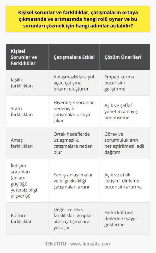 Kişisel Sorunlar ve Farklılıkların Çatışmalara Etkisi Kişisel sorunlar ve farklılıklar, çatışmaların ortaya çıkmasında ve artmasında önemli bir rol oynamaktadır. Özellikle kişilik farklılıkları, statü farklılıkları ve amaç farklılıkları, insanlar arasında anlaşmazlıklara yol açarak çatışma ortamının oluşmasını sağlar. Ayrıca, iletişim sorunları da çatışma alanını genişletir ve anlam güçlüğü, yetersiz bilgi alışverişi gibi iletişim eksiklikleri çatışma nedenleri arasında sayılabilir. Çözüm Önerileri Bu tür çatışmaların önüne geçmek ve çözmek için atılması gereken adımlar şunlardır: 1. Empati kurma becerisini geliştirme: Başkalarının düşüncelerini ve duygularını anlamaya çalışarak kişisel farklılıkların ortaya çıkardığı çatışmaları azaltmak mümkündür. 2. Açık ve etkili iletişim: Karşılıklı saygı ve anlayış çerçevesinde gerçekleştirilen açık iletişim, anlam güçlüğü ve yetersiz bilgi alışverişi gibi sorunların önüne geçer. 3. Dinleme becerisini artırma: Etkili iletişimin temel koşulu olan doğru dinleme becerisi, farklı algılama sorunlarını ortadan kaldırarak çatışma riskini azaltır. 4. Örgütsel farklılaşmayı yönetme: Karışık örgüt yapısından kaynaklanan iletişim sorunlarını çözmek için açık ve şeffaf bir yönetim anlayışı benimsemek gerekmektedir. 5. Kaynakları ve yetkileri doğru dağıtma: Yetersiz kaynaklar ve yetki belirsizliği nedeniyle ortaya çıkan çatışmaları önlemek adına, görev ve sorumlulukların netleştirilmesi ve adil bir şekilde dağıtılması sağlanmalıdır. 6. Kültürel farklılıklara saygı gösterme: Farklı kültürel değerlere ve zevklere sahip olan bireylerin anlayışla karşılanması, gruplar arasındaki çatışmaların azalmasına katkı sağlar. Sonuç olarak, kişisel sorunlar ve farklılıklar ile iletişim sorunlarının çatışmalara etkisi büyüktür ve bu sorunları çözmek için atılması gereken adımlar başta empati kurma, etkili iletişim ve dinleme becerileri olmak üzere, örgütsel düzenlemeler ve kültürel saygı gerektirir. Bu çözüm önerileri uygulanarak, hem bireysel hem de örgütsel düzeyde karşılaşılan çatışmaların önüne geçmek mümkündür.
