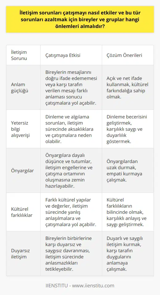 İletişim Sorunlarının Çatışmaya Etkisi İletişim sorunları, çatışma kavramını doğrudan etkilemektedir. Bu sorunlar, anlam güçlüğü ve yetersiz bilgi alışverişi gibi ndan kaynaklanmaktadır. Anlam güçlüğü, bireylerin mesajlarını doğru ifade edememesi veya karşı tarafın verilen mesajı farklı anlaması sonucu çatışmalara yol açabilir. Yetersiz bilgi alışverişinde ise dinleme ve algılama sorunları öne çıkmaktadır. Karşılıklı saygı ve doğru dinleme ile iletişimin sağlıklı kılınması, bu tür sorunları ve dolayısıyla çatışmaları azaltacaktır. Önlemler ve Çözüm Önerileri İletişimden kaynaklı çatışma sorunlarını azaltmak için bireyler ve gruplar şu önlemleri almalıdır: 1. Duyarlı iletişim: Bireylerin birbirlerine karşı duyarlı ve saygılı olması, iletişim sürecinde anlaşmazlıkların önüne geçecektir. 2. Dinleme becerisini geliştirmek: Karşılıklı olarak doğru ve etkin dinleme, verilen bilginin doğru algılanmasını sağlar ve yanlış anlaşılmaların önüne geçer. 3. Açık ve net ifade: Bireyler ve gruplar, düşüncelerini ve hislerini açık ve net bir şekilde ifade ederek, anlam güçlüğü yaşanmasının önüne geçmelidir. 4. Kültürel farkındalık: Farklı kültürel yapılar ve değerlerin bilincinde olmak, bu farklılıklardan kaynaklı çatışmaları en aza indirgemeye yardımcı olacaktır. 5. Önyargılardan uzak durmak: Bireyler ve gruplar, önyargılara dayalı düşünce ve tutumlarından kaçınarak, çatışma ortamının ortaya çıkmasını engellemelidir. 6. Empati kurma: Karşılıklı olarak empati kurarak, diğer bireylerin ve grupların duygu ve düşüncelerini anlamaya çalışmak, iletişim sorunlarını çözmeye ve çatışma yönetimini daha etkili hale getirmeye katkı sağlar. Sonuç olarak, iletişim sorunları, çatışmalara yol açabilecek önemli unsurlardır. Bireyler ve gruplar, söz konusu önlemleri alarak, iletişim sorunlarını gidermeye ve böylece çatışmaları azaltmaya yönelik çalışmalarda bulunmalıdır. Bu sayede, hem bireysel hem de toplumsal düzeyde daha uyumlu ve huzurlu ilişkilerin kurulması sağlanabilir.