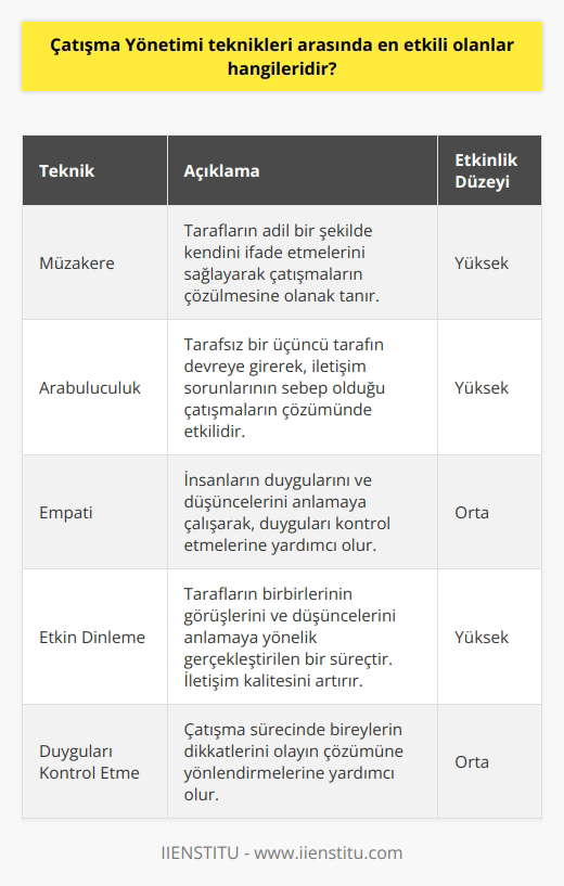 Tekniklerinin Etkinliği   teknikleri arasında en etkili olanlar, müzakere, ara buluculuk, empati, etkin dinleme ve duyguları kontrol etme gibi yöntemlerdir. Bu teknikler, çatışmanın nedenlerini ve çözüm yollarını keşfetmeye yardımcı olurken, bireylerin yoğun duygularını kontrol etmelerine de katkı sağlar. Özellikle işletmelerde yaşanan çatışmaların fayda ve zararlarını dengelemeye yönelik tasarlanan çatışma yönetim teknikleri, çözüm odaklı bir yaklaşım sergiler.  Müzakere Yöntemi ve Etkinliği  Müzakere yöntemi, tarafların adil bir şekilde kendini ifade etmelerinin bir yolunu açar ve çatışmaların çözülmesine olanak tanır. İşletmelerde karar verme aşamalarında doğan çatışmaların çözülmesine yardımcı olan müzakerecilik, tarafların bakış açılarının ele alınmasını sağlar. Yöneticiler, bu yöntemi kullanırken çalışanların fikirlerini adil bir ortamda ifade etmelerini desteklemelidir.  Ara Buluculuk ve İletişim  Ara buluculuk yöntemi, taraflar arasında oluşan çatışmayı çözmek için tarafsız bir üçüncü tarafın devreye girdiği bir yöntemdir. İletişim sorunlarının se   olduğu çatışmaların çözümünde etkili olan ara buluculuk, tarafların anlaşmazlık konusunda bir uzlaşıya varmalarına yardımcı olur.  Empati ve Duygu Kontrolü  Empati, kişinin başkalarının duygularını ve düşüncelerini anlamaya çalışmasıdır.  teknikleri arasında empati, insanların duygularını ve düşüncelerini kontrol etmelerine yardımcı olan önemli bir unsurdur. Ayrıca, duyguları kontrol etme yeteneği, çatışma sürecinde bireylerin dikkatlerini olayın çözümüne yönlendirmelerine yardımcı olur.  Etkin Dinleme ve İletişim Kalitesi  Etkin dinleme, tarafların birbirlerinin görüşlerini ve düşüncelerini anlamaya yönelik gerçekleştirilen bir    sürecidir. İşletmelerde yaşanan çatışmalarda etkin dinleme, tarafların konu hakkındaki fikir ve düşüncelerini açıkça ifade etmelerine imkan tanır. Bu da  kalitesini artırarak, ortak noktaların ve çözüm yollarının keşfedilmesini sağlar.  Sonuç olarak, çatışma yönetimi teknikleri arasında en etkili olanlar; müzakere, ara buluculuk, empati, etkin dinleme ve duyguları kontrol etme gibi yöntemlerdir. İşletmelerde yaşanan çatışmaların yönetilmesinde, bu tekniklerin uygulanması çözüme ulaşmayı hızlandırarak, organizasyonun başarı seviyesini artırmaktadır.