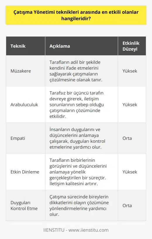 Tekniklerinin Etkinliği   teknikleri arasında en etkili olanlar, müzakere, ara buluculuk, empati, etkin dinleme ve duyguları kontrol etme gibi yöntemlerdir. Bu teknikler, çatışmanın nedenlerini ve çözüm yollarını keşfetmeye yardımcı olurken, bireylerin yoğun duygularını kontrol etmelerine de katkı sağlar. Özellikle işletmelerde yaşanan çatışmaların fayda ve zararlarını dengelemeye yönelik tasarlanan çatışma yönetim teknikleri, çözüm odaklı bir yaklaşım sergiler.  Müzakere Yöntemi ve Etkinliği  Müzakere yöntemi, tarafların adil bir şekilde kendini ifade etmelerinin bir yolunu açar ve çatışmaların çözülmesine olanak tanır. İşletmelerde karar verme aşamalarında doğan çatışmaların çözülmesine yardımcı olan müzakerecilik, tarafların bakış açılarının ele alınmasını sağlar. Yöneticiler, bu yöntemi kullanırken çalışanların fikirlerini adil bir ortamda ifade etmelerini desteklemelidir.  Ara Buluculuk ve İletişim  Ara buluculuk yöntemi, taraflar arasında oluşan çatışmayı çözmek için tarafsız bir üçüncü tarafın devreye girdiği bir yöntemdir. İletişim sorunlarının se   olduğu çatışmaların çözümünde etkili olan ara buluculuk, tarafların anlaşmazlık konusunda bir uzlaşıya varmalarına yardımcı olur.  Empati ve Duygu Kontrolü  Empati, kişinin başkalarının duygularını ve düşüncelerini anlamaya çalışmasıdır.  teknikleri arasında empati, insanların duygularını ve düşüncelerini kontrol etmelerine yardımcı olan önemli bir unsurdur. Ayrıca, duyguları kontrol etme yeteneği, çatışma sürecinde bireylerin dikkatlerini olayın çözümüne yönlendirmelerine yardımcı olur.  Etkin Dinleme ve İletişim Kalitesi  Etkin dinleme, tarafların birbirlerinin görüşlerini ve düşüncelerini anlamaya yönelik gerçekleştirilen bir    sürecidir. İşletmelerde yaşanan çatışmalarda etkin dinleme, tarafların konu hakkındaki fikir ve düşüncelerini açıkça ifade etmelerine imkan tanır. Bu da  kalitesini artırarak, ortak noktaların ve çözüm yollarının keşfedilmesini sağlar.  Sonuç olarak, çatışma yönetimi teknikleri arasında en etkili olanlar; müzakere, ara buluculuk, empati, etkin dinleme ve duyguları kontrol etme gibi yöntemlerdir. İşletmelerde yaşanan çatışmaların yönetilmesinde, bu tekniklerin uygulanması çözüme ulaşmayı hızlandırarak, organizasyonun başarı seviyesini artırmaktadır.