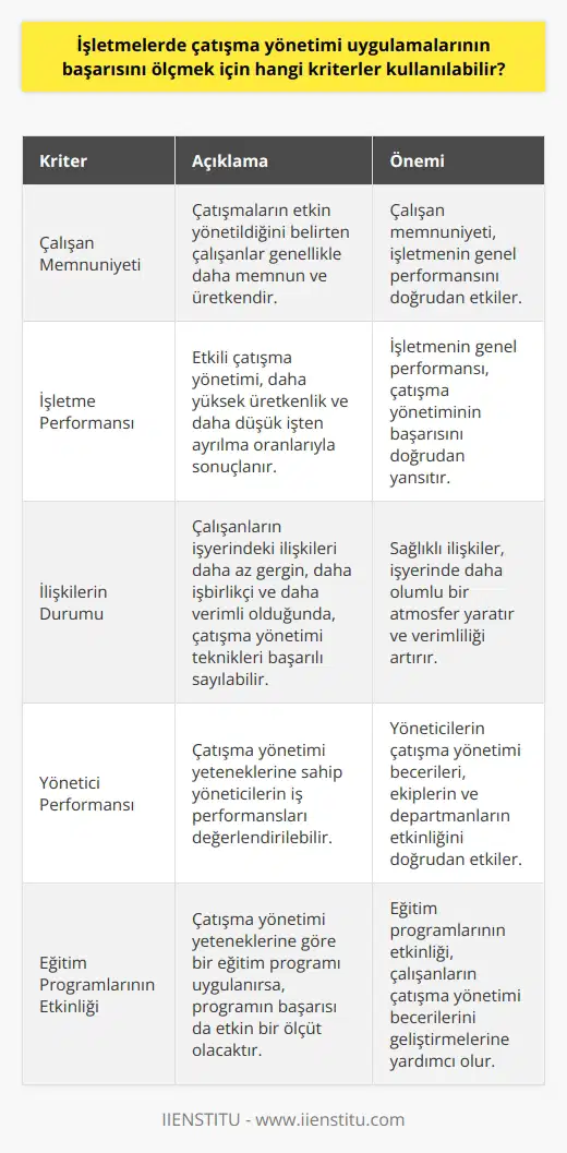 Çatışma yönetimi uygulamalarının başarısını ölçmek için kullanılabilecek kriterlerin başında çalışanların memnuniyeti gelebilir. İşletmelerde çatışmaların etkin bir şekilde yönetildiğini belirten çalışanlar, genellikle daha memnun ve üretkendirler. İkincil olarak, işletmenin genel performansındaki değişiklikler çatışma yönetimi başarısını gösterebilir. Etkili çatışma yönetimi, genelde daha yüksek üretkenlik ve daha düşük işten ayrılma oranlarıyla sonuçlanır. Hem bireylerarası hem de gruplararası ilişkilerin düzelme durumu etkin bir çatışma yönetiminin bir diğer ölçütüdür. Çalışanların işyerindeki ilişkileri daha az gergin, daha işbirlikçi ve daha verimli olduğunda, çatışma yönetimi tekniklerinin başarılı olduğu söylenebilir. Son olarak, çatışma yönetimi yeteneklerine sahip yöneticilerin ve çalışanların iş performansları da değerlendirilebilir. Eğer çatışma yönetimi yeteneklerine göre bir programı uygulanırsa, programın başarısı da etkin bir ölçüt olacaktır. Çatışma yönetiminin başarısının ölçülmesi karmaşık bir süreç olabilir. Ancak, bu sürecin karmaşık olması, yöneticilerin ve işletme sahiplerinin çatışma yönetimi uygulamalarının etkinliğini değerlendirmeye çalışmaması anlamına gelmemelidir. Ancak, bu değerlendirmenin doğru bir şekilde yapılabilmesi için çeşitli kriterler ve ölçütlerin dikkate alınması gerekecektir. Sonuçta, etkili çatışma yönetimi, bir işletmenin daha sağlıklı ve daha üretken bir çalışma ortamına sahip olmasını sağlar.