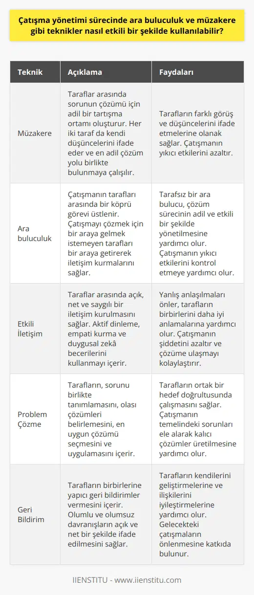 Çatışma yönetimi sürecinde, tekniklerden müzakere ve ara buluculuk en etkili olanlardır. Çünkü bu teknikler sürece tarafları daha aktif hale getirerek çatışmanın yıkıcı etkilerini azaltır. Müzakere yöntemi, taraflar arasında sorunun çözümü için adil bir tartışma ortamı oluşturur. Bu süreçte her iki taraf da kendi düşüncelerini ifade eder ve en adil çözüm yolu birlikte bulunmaya çalışılır. Müzakere sürecinde tarafların farklı görüş ve düşüncelerini ifade etmelerine olanak sağlanmalıdır. Ara buluculuk yöntemi ise, çatışmanın tarafları arasında bir köprü görevi üstlenir. Bu rol, çatışmayı çözmek için bir araya gelmek istemeyen tarafları bir araya getirerek iletişim kurmalarını sağlar. Ara bulucunun tarafsız olması, çözüm sürecinin adil ve etkili bir şekilde yönetilmesine yardımcı olur. Her iki yöntem de kişilerarası çatışmaların etkili bir şekilde yönetilmesi için kullanılabilir. Özellikle işyeri gibi kurumsal ortamlarda, bu teknikler çatışmaların hem çözümünde hem de önlenmesinde büyük bir rol oynar. Kullanılan teknikler, çatışmanın yıkıcı etkilerini kontrol etme ve çözüm yolunu bulma konusunda büyük bir yardımcıdır. Ancak, bu tekniklerin etkili bir şekilde kullanılabilmesi için tarafların çözüm sürecine açık ve istekli olmaları gerekmektedir.