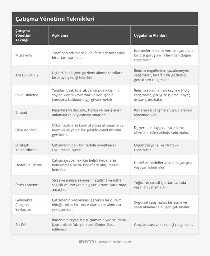 Müzakere, Tarafların adil bir şekilde ifade edebilecekleri bir ortam yaratılır, İşletmelerde karar verme aşamaları, bir dizi görüş ayrılıklarından doğan çatışmalar, Ara Buluculuk, Üçüncü bir kişinin gözlemi altında tarafların bir araya geldiği tekniktir, İletişim engellerinin çözülemeyen çatışmalar, tarafsız bir gözlemci gerektiren çatışmalar, Etkin Dinleme, Yargıları uzak tutarak ve karşıdaki kişinin söylediklerini kavramak ve konuşanın konuşma hakkına saygı göstermektir, İletişim sorunlarının kaynaklandığı çatışmalar, yüz yüze işleme ihtiyaç duyan çatışmalar, Empati, Karşı tarafın durumu, hisleri ve bakış açısını anlamayı ve paylaşmayı amaçlar, Kişilerarası çatışmalar, gruplararası uyuşmazlıklar, Öfke Kontrolü, Öfkeli tepkilerin kontrol altına alınmasını ve mantıklı ve yapıcı bir şekilde yönetilmesini gerektirir, Đş yerinde duygusal stresin ve öfkenin neden olduğu çatışmalar, Stratejik Yönlendirme, Çatışmanın belli bir hedefe yöneltilerek çözülmesini içerir, Organizasyonel ve stratejik çatışmalar, Hedef Belirleme, Çatışmayı çözmek için belirli hedeflerin belirlenmesi ve bu hedeflere ulaşılmasını hedefler, Hedef ve hedefler arasında çatışma yaşayan işletmeler, Stres Yönetimi, Stres ve endişe seviyesini azaltma ve daha sağlıklı ve üretken bir iş yeri ortamı yaratmayı amaçlar, Yoğun ve stresli iş ortamlarında yaşanan çatışmalar, Geleneksel Çatışma Yaklaşımı, Çatışmanın kaçınılması gereken bir durum olduğu, yıkıcı bir unsur olarak ele alınması yaklaşımıdır, Örgütsel çatışmalar, birleşme ve satın almalarda oluşan çatışmalar, Biz Dili , İfadenin bireysel bir suçlamanın yerine, daha kapsamlı bir 'biz' perspektifinden ifade edilmesi, Gruplararası ve takım içi çatışmalar