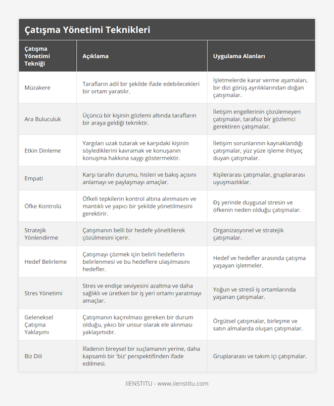 Müzakere, Tarafların adil bir şekilde ifade edebilecekleri bir ortam yaratılır, İşletmelerde karar verme aşamaları, bir dizi görüş ayrılıklarından doğan çatışmalar, Ara Buluculuk, Üçüncü bir kişinin gözlemi altında tarafların bir araya geldiği tekniktir, İletişim engellerinin çözülemeyen çatışmalar, tarafsız bir gözlemci gerektiren çatışmalar, Etkin Dinleme, Yargıları uzak tutarak ve karşıdaki kişinin söylediklerini kavramak ve konuşanın konuşma hakkına saygı göstermektir, İletişim sorunlarının kaynaklandığı çatışmalar, yüz yüze işleme ihtiyaç duyan çatışmalar, Empati, Karşı tarafın durumu, hisleri ve bakış açısını anlamayı ve paylaşmayı amaçlar, Kişilerarası çatışmalar, gruplararası uyuşmazlıklar, Öfke Kontrolü, Öfkeli tepkilerin kontrol altına alınmasını ve mantıklı ve yapıcı bir şekilde yönetilmesini gerektirir, Đş yerinde duygusal stresin ve öfkenin neden olduğu çatışmalar, Stratejik Yönlendirme, Çatışmanın belli bir hedefe yöneltilerek çözülmesini içerir, Organizasyonel ve stratejik çatışmalar, Hedef Belirleme, Çatışmayı çözmek için belirli hedeflerin belirlenmesi ve bu hedeflere ulaşılmasını hedefler, Hedef ve hedefler arasında çatışma yaşayan işletmeler, Stres Yönetimi, Stres ve endişe seviyesini azaltma ve daha sağlıklı ve üretken bir iş yeri ortamı yaratmayı amaçlar, Yoğun ve stresli iş ortamlarında yaşanan çatışmalar, Geleneksel Çatışma Yaklaşımı, Çatışmanın kaçınılması gereken bir durum olduğu, yıkıcı bir unsur olarak ele alınması yaklaşımıdır, Örgütsel çatışmalar, birleşme ve satın almalarda oluşan çatışmalar, Biz Dili , İfadenin bireysel bir suçlamanın yerine, daha kapsamlı bir 'biz' perspektifinden ifade edilmesi, Gruplararası ve takım içi çatışmalar