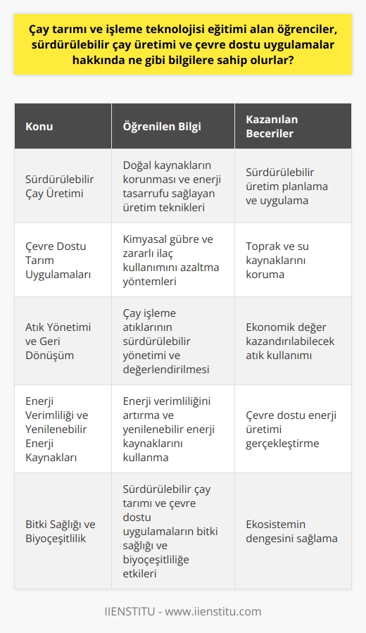 Çay Tarımı ve İşleme si i Çay tarımı ve işleme teknolojisi i alan öğrenciler, sürdürülebilir çay üretimi ve çevre dostu uygulamalar hakkında önemli bilgilere sahip olmaktadırlar. Bu bilgiler şu şekilde sıralanabilir: Sürdürülebilir Çay Üretimi Bilgisi Öğrenciler, çayın ülke ekonomisindeki önemini kavrarlar ve sürdürülebilir bir şekilde üretim yapmanın gerekliliğini anlarlar. Böylece, doğal kaynakların korunması ve enerji tasarrufu sağlayabilecek üretim tekniklerine hakim olurlar. Çevre Dostu Tarım Uygulamaları sürecinde, öğrencilere çevre dostu tarım uygulamaları hakkında bilgiler verilir. Bu uygulamalar, kimyasal gübrelerin ve zararlı ilaçların kullanımını azaltmayı amaçlayarak, toprak ve su kaynaklarının korunmasına katkıda bulunur. Atık Yönetimi ve Geri Dönüşüm Çay işleme sürecinde ortaya çıkan atıkların sürdürülebilir bir şekilde yönetilmesi ve değerlendirilmesi konusunda öğrencilere bilgi verilir. Bu sayede, hem ekonomik değer kazandırabilecek atık kullanımını öğrenirler, hem de doğaya verilecek zararı en aza indirgemeye çalışırlar. Enerji Verimliliği ve Yenilenebilir Enerji Kaynakları Öğrenciler, çay üretimi ve işleme sürecinde enerji verimliliğini arttırmayı hedeflerler. Yenilenebilir enerji kaynaklarını kullanarak çevre dostu enerji üretimi gerçekleştirmeye özen gösterirler. Bitki Sağlığı ve Biodiversite Sürdürülebilir çay tarımı ve çevre dostu uygulamalar ile ilgili bilgi sahibi olan öğrenciler, bitki sağlığı ve biyolojik çeşitlilik konularında da dikkate değer bir bilgi birikimine sahiplerdir. Bu alanlarda beceri kazanarak, çay üretiminin sürdürülebilirliğini ve ekosistemin dengesini sağlamayı amaçlarlar. Sonuç olarak, çay tarımı ve işleme teknolojisi i alan öğrenciler, sürdürülebilir çay üretimi ve çevre dostu uygulamalar üzerine kapsamlı bir bilgi ve deneyim elde ederler. Bu sayede, geleceğin çay sektöründe, hem ekonomik hem de ekolojik fayda sağlayacak liderler olarak yetişirler.