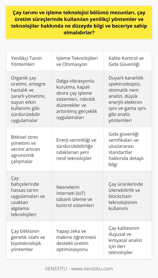 Çay Tarımı ve İşleme Teknolojisi Bölümü Mezunlarının Bilgi ve Becerileri Çay tarımı ve işleme teknolojisi bölümü mezunlarının, çay üretim süreçlerinde kullanılan yenilikçi yöntemler ve teknolojiler konusunda yüksek düzeyde bilgi ve beceriye sahip olmaları beklenmektedir. Çay tarımı ve üretimi, teknolojik gelişmelerle birlikte sürekli olarak değişmekte ve ilerlemedtedir. Bu bağlamda, mezunların hem teorik hem de pratik anlamda sektördeki gelişmeleri takip etmeleri önemlidir. Yenilikçi Tarım Yöntemleri Çay tarımı ve işleme teknolojisinde yenilikçi yöntemler, tarımsal sürdürülebilirliği ve çevresel etkiyi önemseyen uygulamaları içermektedir. Mezunların, organik çay üretimi, entegre hastalık ve zararlı yönetimi, suyun etkin kullanımı gibi konulara hakim olmaları önem taşımaktadır. Ayrıca, bitkisel stres yönetimi ve verimi artıran çalışmalarını da bilmeleri gerekmektedir. İşleme Teknolojileri ve Otomasyon Günümüzde, çay işleme sürecindeki teknolojiler ve otomasyon sistemleri sürekli gelişmektedir. Bu kapsamda, mezunların, dalga vibrasyonlu kurutma, kapalı devre çay işleme sistemleri, robotik düzenekler ve arttırılmış gerçeklik uygulamaları gibi yenilikçi teknolojiler konusunda bilgi sahibi olmaları beklenir. Aynı zamanda, enerji verimliliği ve sürdürülebilirliğe odaklanan yeni nesil teknolojilere de hakim olmaları gerekir. Kalite Kontrol ve Gıda Güvenliği Çay sektöründe mezunların, kalite kontrol ve gıda güvenliği konusundaki yenilikçi uygulamalar ve yöntemler hakkında bilgi sahibi olmaları önemlidir. Bu bağlamda, duyarlı kararlılık spektroskopisi, otomatik nem analizi, düşük enerjili elektron ışını ve gama ışını gibi analiz yöntemlerini kullanarak kalite kontrol yapabilme yeteneğine sahip olmalılar. Ayrıca, gıda güvenliği sertifikaları ve uluslararası standartlar hakkında detaylı bilgiye sahip olmaları beklenir. Sonuç olarak, çay tarımı ve işleme teknolojisi bölümü mezunlarının, çay üretim süreçlerinde kullanılan yenilikçi yöntemler ve teknolojiler hakkında derinlemesine bilgi ve beceriye sahip olmaları sektörün verimliliği ve kalitesi açısından büyük önem taşımaktadır. Bu doğrultuda, eğitim süreçlerinin yenilikçi uygulamalar ve teknolojik gelişmeleri de içerecek şekilde düzenlenmesi ve güncel tutulması gerekmektedir.