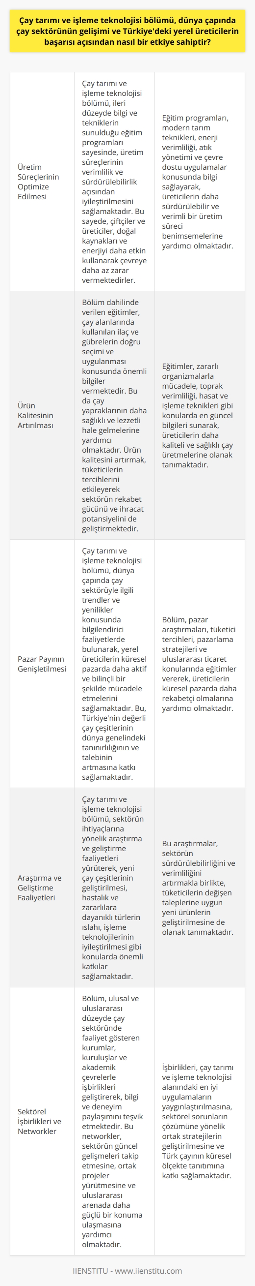 Çay Tarımı ve İşleme Teknolojisi Bölümünün Etkisi Çay tarımı ve işleme teknolojisi bölümü, dünya çapında çay sektörünün gelişimi ve Türkiyedeki yerel üreticilerin sı açısından önemli bir etkiye sahiptir. Bu bölümün katkıları, çay üretim süreçlerinin optimize edilmesi, ürün kalitesinin artırılması ve pazar payının genişletilmesi şeklinde ortaya çıkmaktadır. Üretim Süreçlerinin Optimize Edilmesi Öncelikle, çay tarımı ve işleme teknolojisi bölümü, ileri düzeyde bilgi ve tekniklerin sunulduğu eğitim programları sayesinde, üretim süreçlerinin verimlilik ve sürdürülebilirlik açısından iyileştirilmesini sağlamaktadır. Bu sayede, çiftçiler ve ler, doğal kaynakları ve enerjiyi daha etkin kullanarak çevreye daha az zarar vermektedirler. Ürün Kalitesinin Artırılması Ayrıca, bölüm dahilinde verilen eğitimler, çay alanlarında kullanılan ilaç ve gübrelerin doğru seçimi ve uygulanması konusunda önemli bilgiler vermektedir. Bu da çay yapraklarının daha sağlıklı ve lezzetli hale gelmelerine yardımcı olmaktadır. Ürün kalitesini artırmak, tüketicilerin tercihlerini etkileyerek sektörün rekabet gücünü ve ihracat potansiyelini de geliştirmektedir. Pazar Payının Genişletilmesi Son olarak, çay tarımı ve işleme teknolojisi bölümü, dünya çapında çay sektörüyle ilgili trendler ve yenilikler konusunda bilgilendirici faaliyetlerde bulunarak, yerel üreticilerin küresel pazarda daha aktif ve bilinçli bir şekilde mücadele etmelerini sağlamaktadır. Bu, Türkiyenin değerli çay çeşitlerinin dünya genelindeki tanınırlılığının ve talebinin artmasına katkı sağlamaktadır. Sonuç olarak, çay tarımı ve işleme teknolojisi bölümü, Türkiyedeki çay sektörünün uluslararası arenada rekabet gücü kazanması, ürün kalitesinin artması ve pazar payının genişlemesi yönünde önemli bir rol oynamaktadır. Bu nedenle, bölümün sunduğu eğitim ve bilgi paylaşımı faaliyetlerine devam etmesi, sektörün gelişimi açısından büyük önem taşımaktadır.