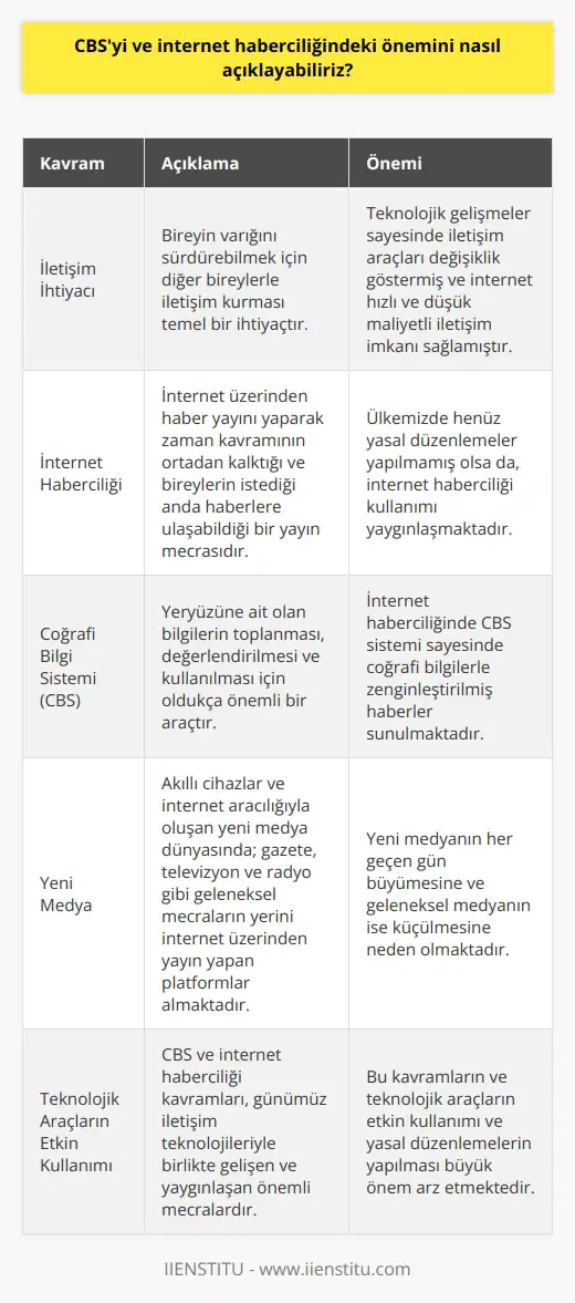 CBS ve İnternet Haberciliğindeki Önemi İletişim İhtiyacı ve Teknolojik Gelişmeler Sosyal bir varlık olan bireyin varlığını sürdürebilmek için bazı ihtiyaçlarını karşılaması gerekir. İçme ve yemek gibi önemli ihtiyaçlarının yanında, diğer bireylerle iletişim kurması da temel bir ihtiyaçtır. Tarihsel olarak bireyin ve araçları, gelişen teknoloji sayesinde değişiklik göstermiştir. Bu bağlamda internet, hızlı ve düşük maliyetli iletişim imkanı sağlamaktadır. İnternet Haberciliği Kavramı İletişim teknolojilerinde yaşanan hızlı gelişmeler, haber dağıtımı ve tüketimi üzerinde büyük değişimlere yol açmıştır ve bu durum kavramını ortaya çıkarmıştır. İnternet haberciliği, internet üzerinden haber yayını yaparak zaman kavramının ortadan kalktığı ve bireylerin istediği anda haberlere ulaşabildiği bir yayın mecraıdır. Ülkemizde henüz yasal düzenlemeler yapılmamış olsa da, kullanımı yaygınlaşmaktadır ve bu alanda haber üretmek için ise coğrafi bilgi sistemi (CBS) gibi önemli kavramlarla çalışılmaktadır. CBSnin Habercilikteki Önemi CBS, yeryüzüne ait olan bilgilerin toplanması, değerlendirilmesi ve kullanılması için oldukça önemli bir araçtır ve nde büyük bir öneme sahiptir. İnternet haberciliği, belirli saatlerle sınırlandırılmamış olup, bilgileri anında aktarabilmektedir. Bu sayede, bir haberin okuyuculara ulaşması oldukça hızlı olmaktadır ve CBS sistemi sayesinde coğrafi bilgilerle zenginleştirilmiş haberler sunulmaktadır. Yeni Medya ve İnternet Haberciliği İnternet haberciliği ve CBS, yla da doğrudan ilişkilidir. Akıllı cihazlar ve internet aracılığıyla oluşan bu yeni medya dünyasında; gazete, televizyon ve radyo gibi geleneksel mecraların yerini internet üzerinden yayın yapan platformlar almaktadır. Bu alanda yaşanan hızlı gelişmeler, yeni medyanın her geçen gün büyümesine ve geleneksel medyanın ise küçülmesine neden olmaktadır. İnternet haberciliği kavramı, bu yeni medya düzeninde önemli bir yer teşkil etmektedir. Sonuç olarak, CBS ve internet haberciliği kavramları, günümüz iletişim teknolojileriyle birlikte gelişen ve yaygınlaşan önemli mecralar olup, bireylerin haber ve bilgi ihtiyaçlarını etkin ve hızlı bir şekilde karşılamaktadır. Bu bağlamda, bu kavramların ve teknolojik araçların etkin kullanımı ve yasal düzenlemelerin yapılması büyük önem arz etmektedir.