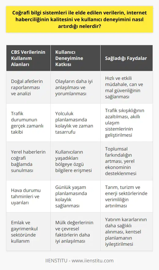 ve İnternet Haberciliği (CBS) ile elde edilen veriler, internet haberciliğinin kalitesini ve kullanıcı deneyimini önemli ölçüde artırmaktadır. CBS teknolojisi, yeryüzüne ait çeşitli verileri toplayarak, bu verilerin analiz edilmesini ve sunulmasını sağlar. İnternet haberciliği ise CBSnin sağladığı verilerden faydalanarak daha zengin ve kullanıcı dostu içerik sunabilmektedir. CBS Verilerinin İçerik Zenginleştirilmesine Katkısı İnternet haberciliğinde, haberlerin coğrafi veriler ile desteklenmesi sayesinde, okuyucuların olayları daha iyi anlaması ve yorumlaması sağlanmaktadır. Özellikle doğal afetler, trafik durumu ve yerel haberler gibi konularda, coğrafi bilgilerin kullanılması habere daha fazla derinlik katmaktadır. Haritalar ve görsellerle desteklenen haberler, kullanıcıların konuya daha kolay odaklanmasına ve ilgisini çekmeye yardımcı olmaktadır. Kullanıcı Deneyiminin Artırılması CBS teknolojisi, kullanıcıların kişiselleştirilmiş haber deneyimi yaşamasını da mümkün kılmaktadır. Özellikle konum tabanlı hizmetler ve uygulamalar aracılığıyla, kullanıcılar, kendi çevrelerine dair haber ve bilgilere ulaşabilmektedir. Bu sayede, internet haberciliği daha kullanıcı odaklı ve etkileşimli bir hale gelmektedir. Hızlı ve Güncel Bilgilere Erişim CBS ile sağlanan veriler sayesinde, haberlerin güncelliği ve hızı daha da artmaktadır. Özellikle trafik durumu gibi konularda, sürekli güncel verilere ulaşmayı sağlamaktadır. Böylece, internet haberciliği, kullanıcılarına anlık ve doğru bilgilere sunarak, diğer bütün haber kaynaklarından önemli ölçüde farklılaşmaktadır. Sonuç İnternet haberciliğinde ile elde edilen verilerin kullanılması, içeriklerin zenginleştirilmesi, kullanıcı deneyiminin artırılması ve hızlı, güncel bilgilere erişimin sağlanması açısından büyük bir öneme sahiptir. CBS teknolojisi sayesinde, internet haberciliği, kullanıcıların haber ve bilgilere daha kolay ve etkileşimli bir şekilde ulaşmalarını sağlayarak, dünya üzerinde hızlı bir şekilde yayılması ve gelişmesini sürdürmektedir.